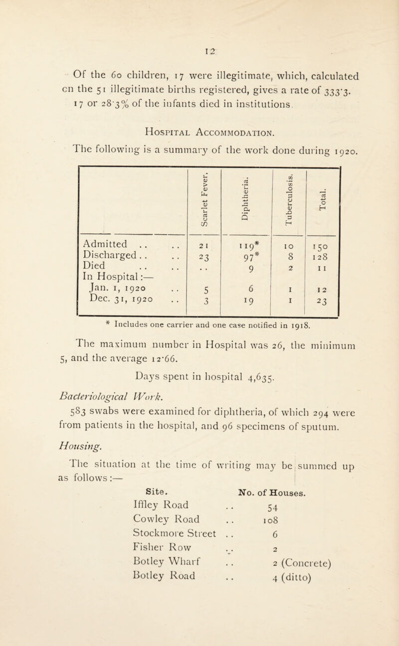 Of the 6o children, 17 were illegitimate, which, calculated cn the 51 illegitimate births registered, gives a rate of 333-3. 17 or 28'3% of the infants died in institutions Hospital Accommodation. The following is a summary of the work done during 1920. Scarlet Fever. Diphtheria. Tuberculosis. Total. Admitted 2 I I I9* I O I 50 Discharged . . 23 97* 8 l 28 Died • • 9 2 I 1 In Hospital:— Jan. 1, 1920 5 6 I I 2 Dec. 31, 1920 1 'j d> J9 I 23 * Includes one carrier and one case notified in 1918. The maximum number in Hospital was 26, the minimum 5, and the average 12-66. Days spent in hospital 4,635. Bacteriological Work. 583 swabs were examined for diphtheria, of which 294 were from patients in the hospital, and 96 specimens of sputum. Housing. I he situation at the time of writing may be summed up as follows:— Site. No. of Houses. Iffley Road Cowley Road Stockmore Street Fisher Row Botley Wharf Botley Road 54 108 6 2 2 (Concrete) 4 (ditto)
