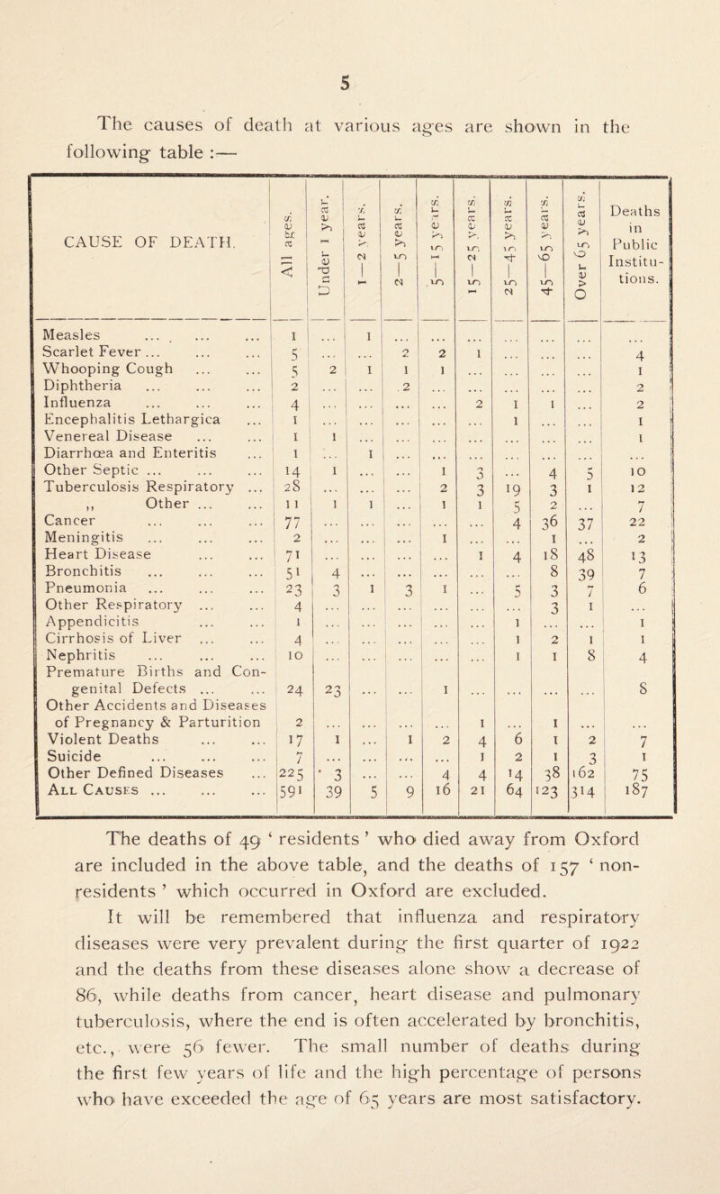 The causes of death at various ages are shown in the following table :— CAUSE OF DEATH t/i k£ TO < Under I year. X 5- ctf V lo <N 1— X u CS <U >> vo 1 05 X u To h-H . ^ 15 — 25 years. X U cc <u >> vo Tt vo X <73 V TO vo CO vo Over 65 years. Deaths in Public Institu¬ tions. Measles .... I 1 Scarlet Fever ... 5 ... 2 2 1 4 Whooping Cough 5 2 1 1 1 . . , 1 Diphtheria 2 .., . 2 ... ... ... 2 Influenza 4 ... 2 1 1 2 Encephalitis Lethargica 1 .. . • •. ... 1 I Venereal Disease 1 I ... •.« I Diarrhoea and Enteritis 1 1 ... Other Septic ... 14 I •. . I n a ... 4 5 IO Tuberculosis Respiratory ... 28 . . • • • • ... 2 3 !9 3 1 1 2 ,, Other ... 11 I 1 I 1 5 2 ... 7 j Cancer 77 . . . ... ... . . . . . . 4 36 37 22 Meningitis 2 • • . ... 1 ... I ... 1 2 i Heart Disease 71 . . . . .. ... 1 4 18 48 13 Bronchitis 51 4 .. * . . . . . . 8 39 7 Pneumonia 23 3 1 3 I . . . 5 3 7 6 I Other Respiratory ... 4 .. . ... . . . 3 1 . . . Appendicitis 1 . . . . •. ... ... . . . i ... 1 Cirrhosis of Liver 4 .. . .,, i 2 1 1 Nephritis Premature Births and Con- 10 ... ... ... ... 1 1 8 4 genital Defects ... Other Accidents and Diseases 24 23 ... I ... ... ... 8 of Pregnancy & Parturition 2 . . . •. . ... 1 » .. 1 .... ... Violent Deaths 17 1 ... 1 2 4 6 1 2 7 Suicide 7 ... ... . 1 2 1 3 1 Other Defined Diseases 225 ' 3 .,, •.. 4 4 T4 00 162 75 All Causes ... _ 591 39 5 9 16 21 64 123 3H 187 1 • The deaths of 49 ‘ residents ’ who died away from Oxford are included in the above table, and the deaths of 157 ‘ non¬ residents ’ which occurred in Oxford are excluded. It will be remembered that influenza and respiratory diseases were very prevalent during the first quarter of 1922 and the deaths from these diseases alone show a decrease of 86, while deaths from cancer, heart disease and pulmonary tuberculosis, where the end is often accelerated by bronchitis, etc., were 56 fewer. The small number of deaths during the first few years of life and the high percentage of persons who have exceeded the age of 65 years are most satisfactory.
