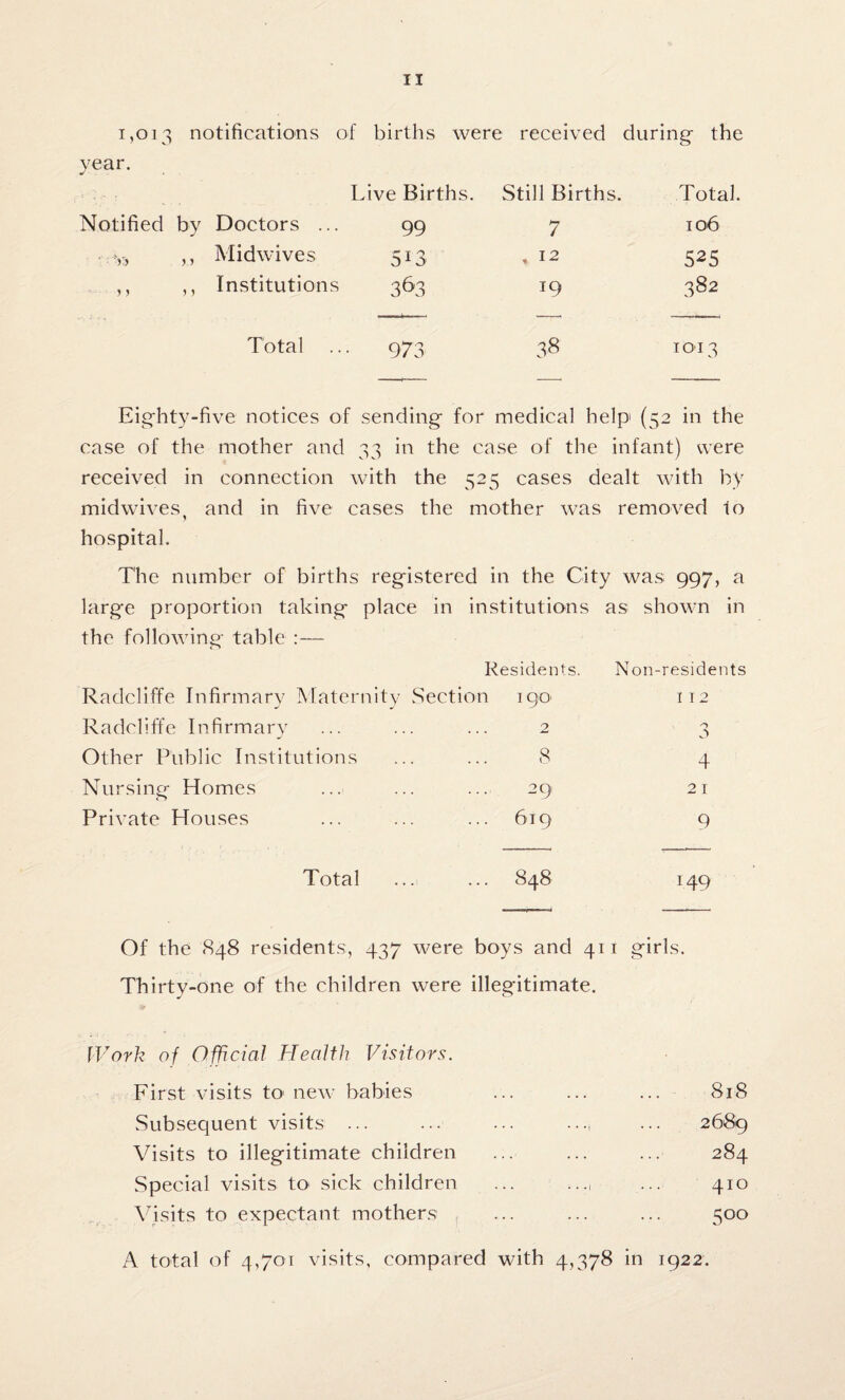 1,013 notifications of births were received during- the year. Live Births. Still Births. Total. Notified by Doctors ... 99 7 106 ■ > > Midwives 5i3 , 12 525 1 5 M Institutions 363 19 382 Total .. 973 38 1013 Eighty-five notices of sending for medical help' (52 in the case of the mother and 33 in the case of the infant) were received in connection with the 525 cases dealt with by mid wives, and in five cases the mother was removed to hospital. The number of births registered in the City was 997, a large proportion taking place in institutions as shown in the following table :— Residents. Radcliffe Infirmary Maternity Section 190' Radcliffe Infirmary ... ... ... 2 Other Public Institutions ... ... 8 Nursing Homes ... ... ... 29 Private Houses ... ... ... 619 Non-residents I 12 o 3 4 21 9 Total 848 :49 Of the 848 residents, 437 were boys and 411 girls. Thirty-one of the children were illegitimate. Work of Official Health Visitors. First visits to new babies Subsequent visits ... Visits to illegitimate children Special visits to sick children Visits to expectant mothers 818 2689 284 410 500 A total of 4,701 visits, compared with 4,378 in 1922.