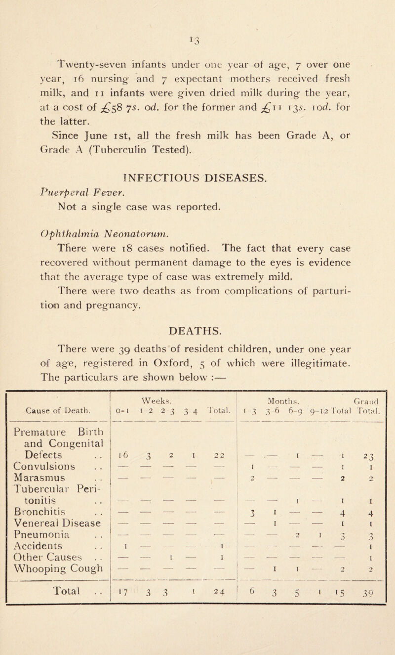 Twenty-seven infants under one year of age, 7 over one year, 16 nursing and 7 expectant mothers received fresh milk, and 11 infants were given dried milk during the year, at a cost of ^58 7s. od. for the former and £hi 135. 10d. for the latter. Since June 1st, all the fresh milk has been Grade A, or Grade A (Tuberculin Tested). INFECTIOUS DISEASES. Puerperal Fever. Not a single case was reported. Ophthalmia Neonatorum. There were 18 cases notified. The fact that every case recovered without permanent damage to the eyes is evidence that the average type of case was extremely mild. There were two deaths as from complications of parturi¬ tion and pregnancy. DEATHS. There were 39 deaths of resident children, under one year of age, registered in Oxford, 5 of which were illegitimate. The particulars are shown below :— Cause of Death. . _ . . 0-1 Weeks. 1-2 2-3 3-4 total. 1-3 Months. 3-6 6-9 9-1.2 Total Grand Total. Premature Birth and Congenital Defects 16 3 2 1 2 2 — .— 1 — 1 2 3 Convulsions — — —. — — i — — — 1 I Marasmus — _— — — — 2 — —. 2 2 Tubercular Peri- tonitis — — — — — — 1 I 1 Bronchitis — — — — — 3 1 — 4 4 Venereal Disease —- — — _ — — 1 — 1 1 Pneumonia -—- — — — •— — 2 1 3 0 Accidents 1 — — -— 1 — — — — 1 Other Causes — 1 — 1 — — —. .—. 1 Whooping Cough -— — — — -—- 1 1 - 2 2 Total »7 3 3 1 24 6 3 5 1 *5 39