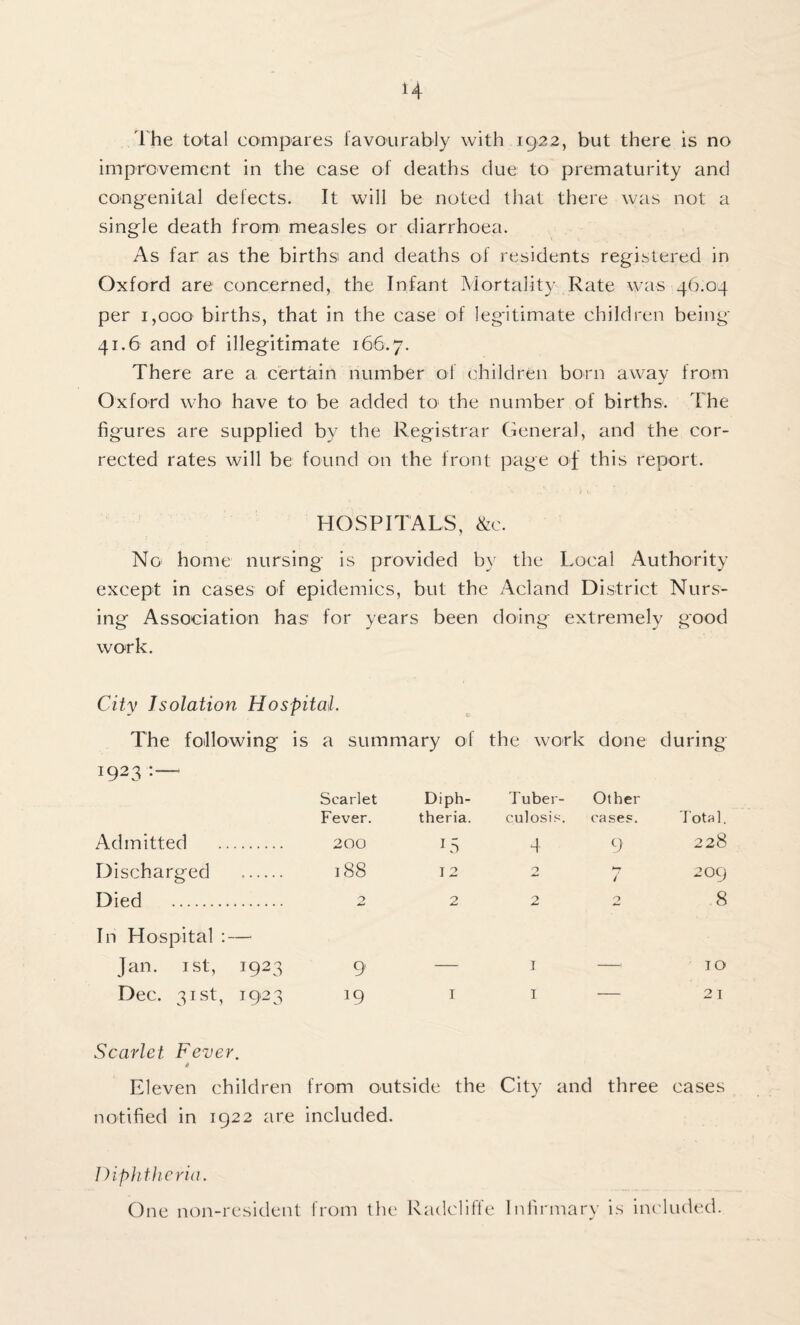 1 he total compares favourably with 1922, but there is no improvement in the case of deaths due to prematurity and congenital defects. It will be noted that there was not a single death from measles or diarrhoea. As far as the births and deaths of residents registered in Oxford are concerned, the Infant Mortality Rate was 46.04 per 1,000 births, that in the case of legitimate children being 41.6 and of illegitimate 166.7. There are a certain number of children born away from Oxford who have to be added to1 the number of births. The figures are supplied by the Registrar General, and the cor¬ rected rates will be found on the front page 04 this report. HOSPITALS, &c. No home nursing is provided by the Local Authority except in cases of epidemics, but the Acland District Nurs¬ ing Association has for years been doing extremely good work. City Isolation Hospital. The following is a summary of the work done during 1923 :—* Scarlet Diph- Tuber- Other Fever. theria. culosis. cases. Total. Admitted 200 LS 4 9 00 0 c* Discharged 188 12 0 / 209 Died . 2 2 2 2 8 In Hospital : —. Jan. 1st, 1923 9 — 1 -! 10 Dec. 31st, 1923 19 I 1 — 2 I Scarlet Fever. Eleven children from outside the City and three cases notified in 1922 are included. Diphtheria. One non-resident from the Radcliffe Infirmary is included.