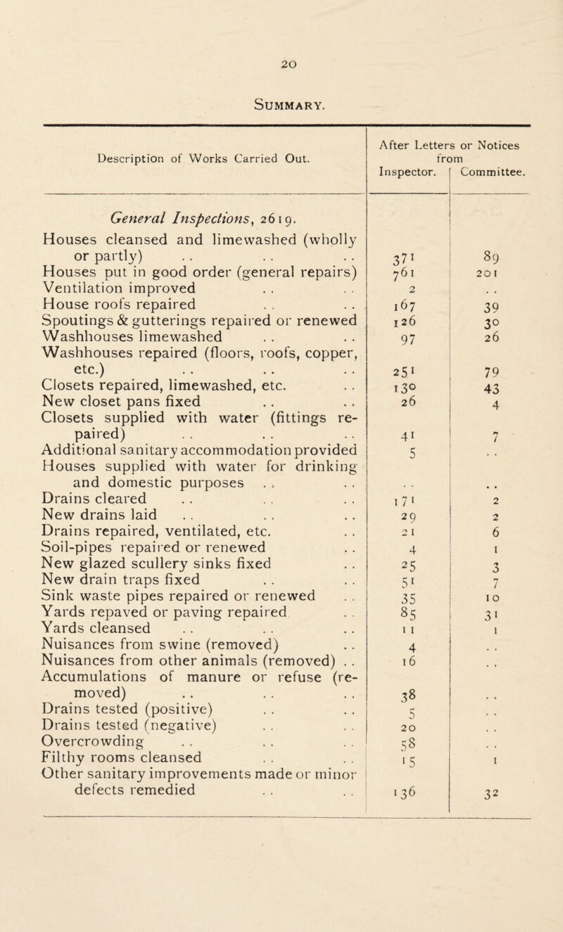 Summary. Description of Works Carried Out. After Letter frc Inspector. s or Notices >m Committee. General Inspections, 2619. Houses cleansed and limewashed (wholly or partly) 3? 1 89 Houses put in good order (general repairs) y 6 I 20 1 Ventilation improved 2 House roofs repaired l67 39 Spoutings & gutterings repaired or renewed 126 3° Washhouses limewashed 97 26 Washhouses repaired (floors, roofs, copper, etc.) 251 79 Closets repaired, limewashed, etc. 130 43 New closet pans fixed 26 4 Closets supplied with water (fittings re¬ paired) 41 7 Additional sanitary accommodation provided 5 , . Houses supplied with water for drinking and domestic purposes • • Drains cleared 1 7 1 2 New drains laid 29 2 Drains repaired, ventilated, etc. 2 1 6 Soil-pipes repaired or renewed 4 I New glazed scullery sinks fixed 25 3 New drain traps fixed 51 7 Sink waste pipes repaired or renewed 35 10 Yards repaved or paving repaired 85 3 1 Yards cleansed 1 1 1 Nuisances from swine (removed) 4 Nuisances from other animals (removed) . . 16 Accumulations of manure or refuse (re¬ moved) 38 Drains tested (positive) 5 Drains tested (negative) 20 Overcrowding 58 Filthy rooms cleansed 15 1 Other sanitary improvements made or minor defects remedied 136 32