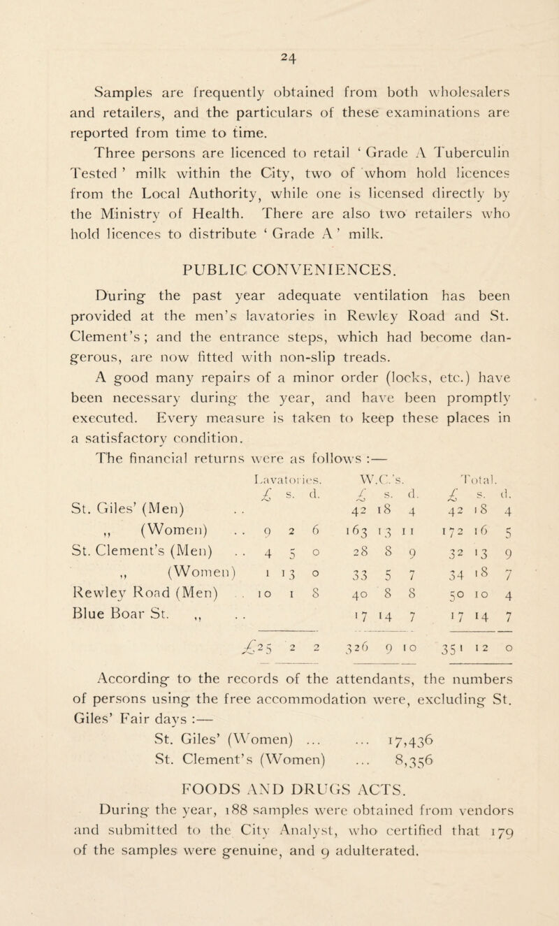 Samples are frequently obtained from both wholesalers and retailers, and the particulars of these examinations are reported from time to time. Three persons are licenced to retail ‘ Grade A Tuberculin Tested ’ milk within the City, two of whom hold licences from the Local Authority, while one is licensed directly by the Ministry of Health. There are also two retailers who hold licences to distribute ‘ Grade A ’ milk. PUBLIC CONVENIENCES. During the past year adequate ventilation has been provided at the men’s lavatories in Rewley Road and St. Clement’s; and the entrance steps, which had become dan¬ gerous, are now fitted with non-slip treads. A good many repairs of a minor order (locks, etc.) have been necessary during the year, and have been promptly executed. Every measure is taken to keep these places in a satisfactory condition. The financial returns were as Lavatorf follows os. W .C’ s. Total £ s- d. / ✓*0 s. d. £ S. d. St. Giles’ (Men) 42 18 4 42 IS 4 ,, (Women) . . 9 2 6 163 L3 1 1 172 16 5 St. Clement’s (Men) . . 45 0 28 8 9 32 '3 9 ,, (Women) 1 13 0 33 5 7 34 18 7 Rewley Road (Men) 10 1 8 40 8 8 5° 10 4 Blue Boar St. ,, ■7 14 7 i7 14 7 £2 5 2 2 326 9 10 35' 1 2 0 According to the records of the attendants, the numbers of persons using the free accommodation were, excluding St. Giles’ Fair days :— St. Giles’ (Women) ... ... 17,436 St. Clement’s (Women) ... 8,356 FOODS AND DRUGS ACTS. During the year, 188 samples were obtained from vendors and submitted to the City Analyst, who' certified that 179 of the samples were genuine, and 9 adulterated.