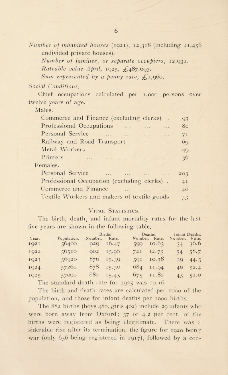 Number of inhabited houses (1921), 12,318 (including- 11,456 undivided private houses). Number of families, or separate occupiers, 12,931. Rateable value April, 1925, ^487,693. Sum represented by a penny rate, jQ 1,960. Social Conditions. Chief occupations calculated per 1,000 persons over twelve years of age. Males. Commerce and Finance (excluding clerks) . Professional Occupations Persona] Service Railway and Road Transport Metal Workers Printers Females. Personal Service Professional Occupation (excluding clerks) . Commerce and Finance Textile Workers and makers of textile goods 93 80 7l 69 49 36 203 41 40 Vital Statistics. The birth, deatfy and infant mortality rates for the last five years are shown in the following table. Year. Population Births Number. Rate. Deaths. Number. Rate. Infant Deaths. Number. Hate. I92 I 56400 929 16,47 599 10.63 34 36.6 I922 565IO 902 15.96 721 I2-75 54 58*7 X923 56920 876 15-39 591 10.38 39 44*5 !924 57260 878 I5'3° 684 11.94 46 52-4 l92S 57090 882 C5-45 675 11.82 45 51.0 The standard death rate for 1925 was 10.16. The birth and death rates are calculated per 1000 of the population, and those for infant deaths per 1000 births. The 882 births (boys 480, girls 402) include 29 infants who were born away from Oxford; 37 or 4.2 per cent, of the births were registered as being illegitimate. There was a siderable rise after its termination, the figure for 1920' being war (only 656 being registered in 1917), followed by a con-