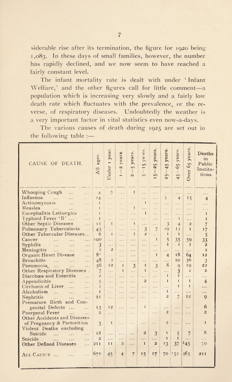 siderable rise after its termination, the figure for 1920 being- 1,083. In these days of small families, however, the number has rapidly declined, and we now seem to have reached a fairly constant level. The infant mortality rate is dealt with under ‘ Infant Welfare,’ and the other figures call for little comment—a population which is increasing very slowly and a fairly low death rate which fluctuates with the prevalence, or the re¬ verse, of respiratory diseases. Undoubtedly the weather is a very important factor in vital statistics even now-a-days. The various causes of death during 1925 are set out in the following table :— CAUSE OF DEATH. All ages. Under 1 year. 1—2 years. 2 — 5 years. X u V rO l-O X u a <V >> IT, c* 1 i/T PM tn u a >) LO Tf IN X c5 0) 1-0 80 Over 65 years. : Deaths in | Public 1 Institu- \ tions. J 1 Whooping Cough 4 3 1 . .. j Influenza ?4 5 4 15 4 I Actinomycosis 1 1 . . . Measles 1 I ... . . . Encephalitis Lethargica i I .. . ... 1 typhoid Fever ‘B’ ... 1 ... 1 . . . 1 Other Septic Diseases 11 1 1 ... 'j S 4 2 7 Pulmonary Tuberculosis 43 3 7 '9 13 1 17 Other Tubercular Diseases... 6 1 1 2 1 1 ... 5 Cancer 100 . . . 5 35 59 33 Syphilis 3 . . . ... 1 1 1 2 Meningitis 0 2 ... ... 2 Organic Heart Disease 8 I 4 18 64 12 Bronchitis 48 2 . . . . . . 10 36 J Pneumonia,, 56 1 2 1 3 1 3 8 9 19 22 Other Respiratory Diseases . 7 1 1 ♦ . . . . . 3 2 2 Diarrhoea and Enteritis 2 . . . ... 1 1 . . . Appendicitis 5 2 1 1 1 4 Cirrhosis of Liver 0 . . . 1 1 ... Alcoholism 1 ... 1 ... . . . Nephritis 21 2 7 12 9 Premature Birth and Con¬ genital Defects ... 13 1 2 1 6 Puerperal Fever 2 2 ... ... 2 Other Accidents and Diseases of Pregnancy & Parturition 3 1 . 2 i • • • 1 Violent Deaths excluding Suicide 18 2 3 1 5 7 I 8 Suicide 2 . . . ... ... ... > 1 ... Other Defined Diseases 211 11 2 1 2 13 37 l4S 70 All CAusrs ... 67c 45 4 7 U 17 70 ’ 52 565 211