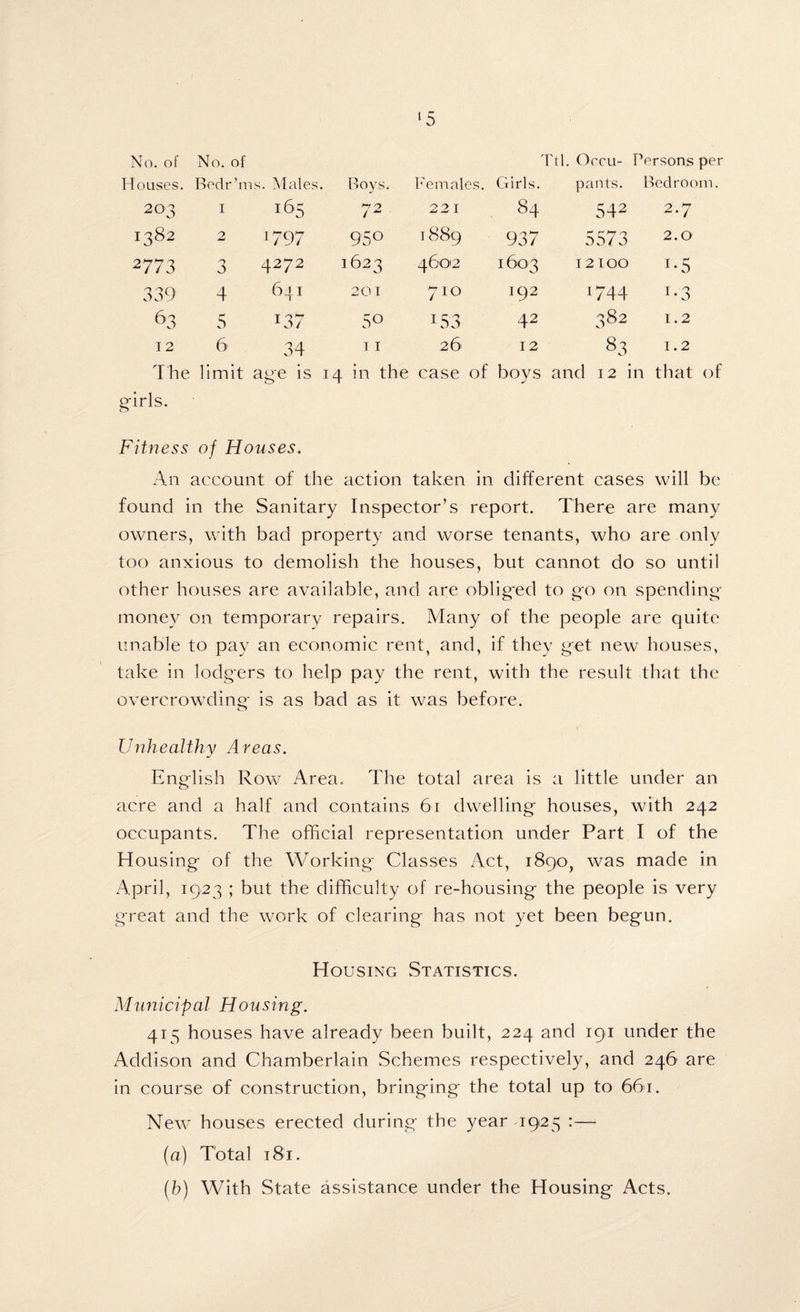 '5 No. of Houses. No. of Bedr’ms. Males. Boys. Females. Girls. Til. Occu¬ pants. Persons per Bedroom. 20 3 I 165 72 221 84 542 2*7 1382 O 1797 95° 1889 937 5573 2.0 2773 3 4272 1623 4602 1603 12100 I*5 339 4 641 201 7!° 192 1744 i-3 63 5 C37 5° x53 42 3 82 1.2 12 6 34 11 26 12 8 3 1.2 The limit age is 14 in the case of boys and 12 in that of girls. Fitness of Houses. An account of the action taken in different cases will be found in the Sanitary Inspector’s report. There are many owners, with bad property and worse tenants, who are only too anxious to demolish the houses, but cannot do so until other houses are available, and are obliged to go on spending- money on temporary repairs. Many of the people are quite unable to pay an economic rent, and, if they get new houses, take in lodgers to help pay the rent, with the result that the overcrowding is as bad as it was before. Unhealthy Areas. English Row Area. The total area is a little under an acre and a half and contains 61 dwelling houses, with 242 occupants. The official representation under Part I of the Housing of the Working Classes Act, 1890, was made in April, 1923 ; but the difficulty of re-housing the people is very great and the work of clearing has not yet been begun. Housing Statistics. Municipal Housing. 415 houses have already been built, 224 and 191 under the Addison and Chamberlain Schemes respectively, and 246 are in course of construction, bringing the total up to 661. New houses erected during the year 1925 :— (a) Total 181. (b) With State assistance under the Housing Acts.