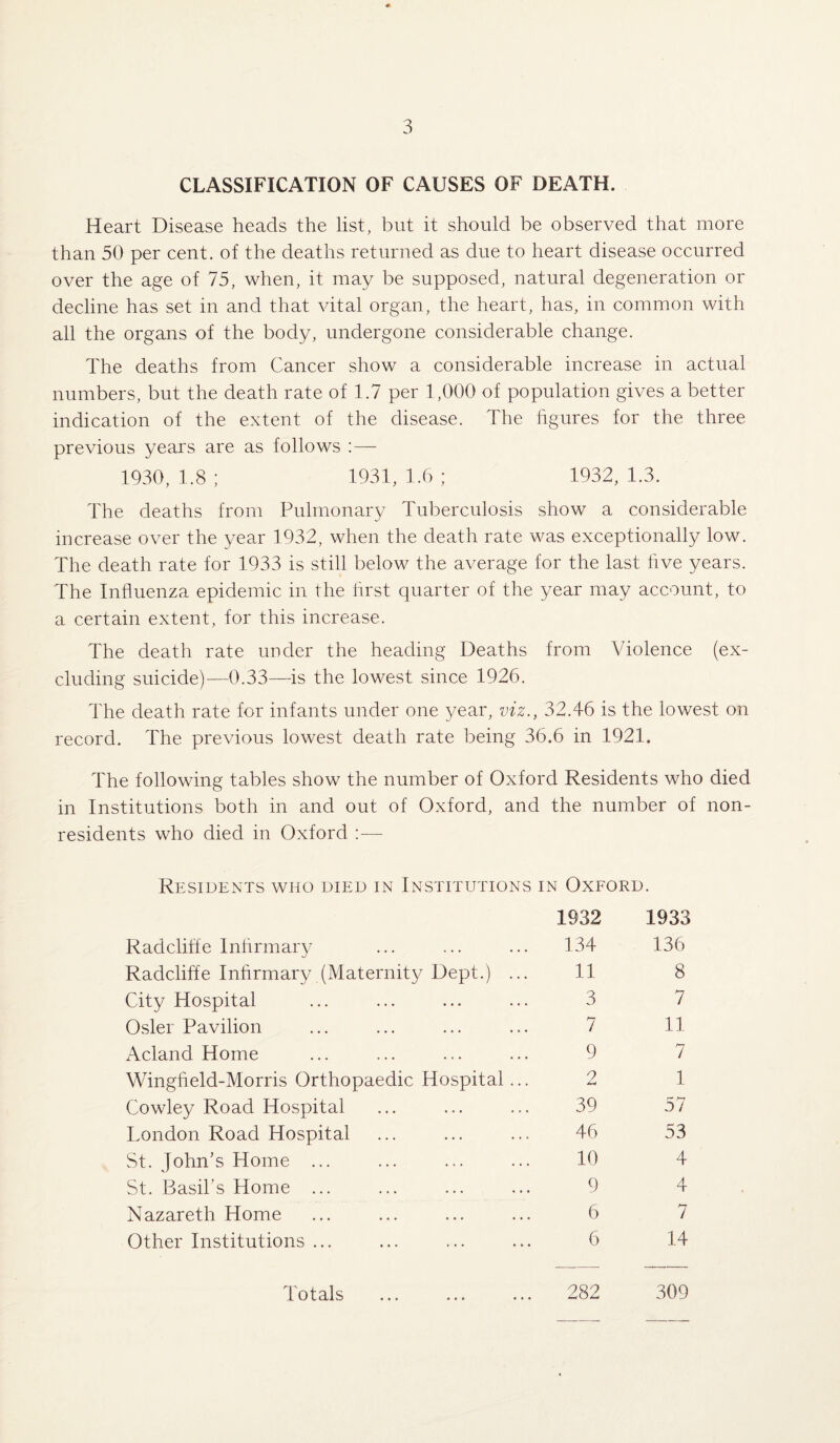 CLASSIFICATION OF CAUSES OF DEATH. Heart Disease heads the list, but it should be observed that more than 50 per cent, of the deaths returned as due to heart disease occurred over the age of 75, when, it may be supposed, natural degeneration or decline has set in and that vital organ, the heart, has, in common with all the organs of the body, undergone considerable change. The deaths from Cancer show a considerable increase in actual numbers, but the death rate of 1.7 per 1,000 of population gives a better indication of the extent of the disease. The figures for the three previous years are as follows : — 1930, 1.8 ; 1931, 1.6 ; 1932, 1.3. The deaths from Pulmonary Tuberculosis show a considerable increase over the year 1932, when the death rate was exceptionally low. The death rate for 1933 is still below the average for the last live years. The Influenza epidemic in the first quarter of the year may account, to a certain extent, for this increase. The death rate under the heading Deaths from Violence (ex¬ cluding suicide)—0.33—is the lowest since 1926. The death rate for infants under one year, viz., 32.46 is the lowest on record. The previous lowest death rate being 36.6 in 1921. The following tables show the number of Oxford Residents who died in Institutions both in and out of Oxford, and the number of non¬ residents who died in Oxford Residents who died in Institutions in Oxford. 1932 1933 Radcliffe Inhrmary 134 136 Radcliffe Inhrmary (Maternity Dept.) ... 11 8 City Hospital 3 7 Osier Pavilion 7 11 Acland Home 9 7 Wingheld-Morris Orthopaedic Hospital ... 2 1 Cowley Road Hospital 39 57 London Road Hospital 46 53 St. John’s Home ... 10 4 St. Basil's Home ... 9 4 Nazareth Home 6 7 Other Institutions ... 6 14 Totals 282 309