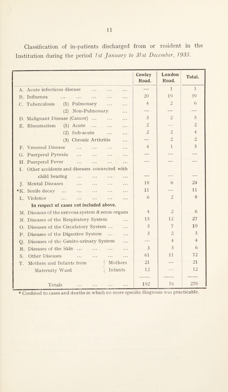 Classification of in-patients discharged from or resident in the Institution during the period 1st January to 31 st December, 1933. Cowley Road. London Road. Total. A. Acute infectious disease — 1 1 B. Influenza 20 19 39 C. Tuberculosis (1) Pulmonary . 4 2 6 (2) Non-Pulmonary — — — D. Malignant Disease (Cancer) ... 3 2 5 E. Rheumatism (1) Acute 2 — 2 (2) Sub-acute 2 2 4 (3) Chronic Arthritis — 2 2 F. Venereal Disease 4 1 5 G. Puerperal Pyrexia — — — H. Puerperal Fever — — — I. Other accidents and diseases connected with child bearing — — — J. Mental Diseases 18 6 24 *K. Senile decay 11 — 11 L. Violence 6 2 8 In respect of cases not included above. M. Diseases of the nervous system & sense organs 4 2 6 N. Diseases of the Respiratory System 15 12 27 0. Diseases of the Circulatory System. 3 7 10 P. Diseases of the Digestive System 3 2 5 Q. Diseases of the Genito-urinary System — 4 4 R. Diseases of the Skin ... 3 3 6 S. Other Diseases 61 11 72 T. Mothers and Infants from ( Mothers 21 — 21 Maternity Ward j Infants 12 — 12 Totals 192 78 270 * Confined to cases and deaths in which no more specific diagnosis was practicable.