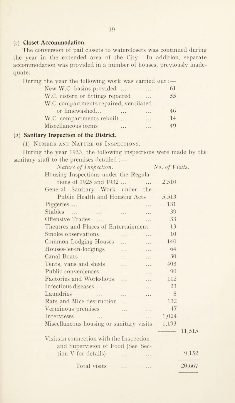 (c) Closet Accommodation. The conversion of pail closets to waterclosets was continued during the year in the extended area of the City. In addition, separate accommodation was provided in a number of houses, previously inade¬ quate. During the year the following work was carried out :— New W.C. basins provided ... ... 61 W.C. cistern or fittings repaired ... 55 W.C. compartments repaired, ventilated or limewashed... ... ... 46 W.C. compartments rebuilt ... ... 14 Miscellaneous items ... ... 49 (d) Sanitary Inspection of the District. (1) Number and Nature of Inspections. During the year 1933, the following inspections were made by the sanitary staff to the premises detailed :— Nature of Inspection. No. of Visits. Housing Inspections under the Regula¬ tions of 1925 and 1932 ... 2,510 General Sanitary Work under the Public Health and Housing Acts 5,513 Piggeries ... 131 Stables 39 Offensive Trades ... 33 Theatres and Places of Entertainment 13 Smoke observations 10 Common Lodging Houses 140 Houses-let-in-lodgings 64 Canal Boats 30 Tents, vans and sheds 403 Public conveniences 90 Factories and Workshops 112 Infectious diseases ... 23 Laundries 8 Rats and Mice destruction ... 132 Verminous premises 47 Interviews 1,024 Miscellaneous housing or sanitary visits 1,193 — 11,515 Visits in connection with the Inspection and Supervision of Food (See Sec¬ tion V for details) 9,152 Total visits 20,667