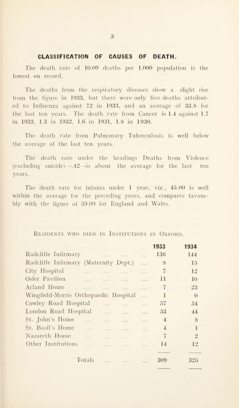 CLASSIFICATION OF CAUSES OF DEATH. The death rate of 10.09 deaths per 1,000 population is the lowest on record. The deaths from the respiratory diseases show a slight rise from the figure in 1933, but there were only five deaths attribut¬ ed to Influenza against 72 in 1933, and an average of 33.8 for the last ten years. The death rate from Cancer is 1.4 against 1.7 in 1933, 1.3 in 1932, 1.6 in 1931, 1.8 in 1930. The death rate from Pulmonary Tuberculosis is well below the average of the last ten years. The death rate under the headings Deaths from Violence (excluding suicide)—.42—is about the average for the last ten years. The death rate for infants under 1 year, viz., 45.00 is well within the average for the preceding years, and compares favour- bly with the figure of 59.00 for England and Wales. Residents who died in Institutions in Oxford. 1933 1934 Radcliffe Infirmary 136 144 Radcliffe Infirmary (Maternity Dept.) . 8 15 City Hospital 7 12 Osier Pavilion 11 10 Acland Home 7 23 Wingfield-Morris Orthopaedic Hospital . 1 0 Cowley Road Hospital . 57 54 London Road Hospital . 53 44 St. John’s Home . 4 8 St. Basil’s Home . 4 1 Nazareth Home . 7 2 Other Institutions . 14 12 Totals . 309 325