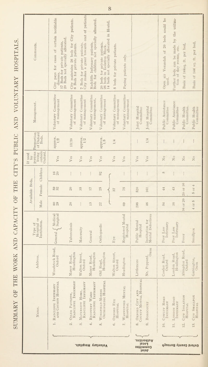 SUMMARY OF THE WORK AND CAPACITY OF THE CITY’S PUBLIC AND VOLUNTARY HOSPITALS. O O ft 03 O 2 2 D O C/D CD m 03 u 2 O c/d a JD v* o3 ft ft . ^ c/j -ti -M 03 to O C o C/D 03 03 cd r 4-J a3 oJ o 2 ft ft * (J 2 O ■ 2 CO.S ft ft CD 03 ft ft Co£ <N a3 c/D 2 ^ CD aJ c/d CL 2 ^ 03 If) c/D c/D ft ft CD D pq m £*ft o ^ m 2 ft 2 o C/D ft CD a .D -*-> 2 a, o o in -*-> ft to 2 03 2 ft £ o3 O ft4 i5 S i? 2 ft bx) ft 2 c/D ft d -M S o !>» o <d ft te 0) ft; d CJ .bra U CD CD . PQ £> • *—H t^CJ d h-> ft O hG 55 S £ PH .52 'g 2 <u Ph Hh O d in ■ft x) o3 a) Pt PQ CD -4-> If) X d ’d . <u in £ -*-> • 03 2ft o oj a jD gm rt O rt g +j > d D ’ftl & Pn~g ■S.H § (/)(/)(/) ft ft ft CD CD CD ft-Oft C CD M <M »-< CD a _(U -4-> 03 ft 03 #> *2 ft 2 o 2 ft o in aJ ft to/) o3 ft CD ft 3 O o c/D ft CD ft O M ft o3 X 2 o3 2 <D K. o3 M CD ft xO ft CD ft 2 o3 O ft CD ft 2 CD ft CD ft o x D if) 2 >> m _j5 ft ^ a;. O 2 _ ft c 13 23 ft (/) o3 ft ft CD ft 2 CD ft 03 ft a CD S CD too 2 2 03 a O 3h . •-< O C/D 2 X «D ftOfQ O <+H 2 0 ft CD CD a E o o 2 o3 -*-> 21 - jg O > 21 CD 6 (D bJD o3 21 o3 <D D D D D D D D D D D D a g o CJ u o3 -+-> 23 « 2 O > 23 D D too 03 2 03 2 6 a s <S§ 2 H -4-> M 2 t-M ^2 O O > C D Ss cS % 5*1 JE ° o > a a o O >-> 2 2 O CJ J. 2 2 2 D g D bo 2 2 03 O U D 2 D b£> 2 rS 0 o a o o > 2 2 2 1 2 X o o rsi §Si X O lO pH ^4 2 r-, pH - ex CO ft Ph — Ph ft CP d 2 oj £ +-> D • r-H -4_) ft ft o g x g « O 20 o3 ^ 4-» D •-H 4-> atJ </)’d O g g 4-1 O d CJ D O .2-2 c7! w ft < a ■si S<j 2 ft D o 2 2 D ft D in 'cTd ft C/J fH <5 a g .55 o 3U d Oh £ 8 i> -d ffi s ^3 d Ph O -d sj 4_> 4) ■-1 4-> d 4-> <u -d ffi g .55 I rd d Ph CJ m «j K O in r- dd2 <u • b£/rd'd C3 ' 2 ft c/D - C/J ft -ft ,2 2 ^ 2 « Kr °o D f/D D C/D D C/D D D C/D D D ;* D O o o £ o £ ft D ft 2^ r5 2 > <d to D 2 ft D 2 o S-H , O o3 • •r^ to Hft 2 D • C/3 D 2 o? CO o —< toJ O O) GO <M 2 £ S ■< CH d </) S O w 5 2 2 £5 o Q 2 5 ■< < (M Cd r to D Ob M o to I> •O 1 to CO CO 2* 2 g l/x co M CO c, xj CO (M «o CO ■X o o D ft o tol lO CM <M L 03 co CO 03 to! CO Ob 2 o CO If) o Tn 2 ,f3 D 2 o to 2 ft 2 2 2 o D P2 D -4—> D 2 P3 4-> 2 2 D 2 H krH o o D ft r—4 2 D -*-> D ^ 2 ft D i f) ft O •S,w D ft ^ ft C/D o O ft 2 ft C/D D > O D 2-< QJ *4H 2 .2 0 ft 2 C£D CD 2 W-H 2 2 d - to to - o -4—1 D D 2( - o o id h—* d 5P ft -M a3 ^ too o c ■4—J 'ft O 2 •H f—1 25 ng CO 2 o ft ft TD t-h 2 ft ■ rt to *+H 2 O a3 Ph a) o x 2 D (V <l> 2 HI ft n 2 HI 2 > 2 ‘ 2 D D 2 Jo’S o x ft O 2 > 2 O -+-> bx) 2 D X D 2 O o X ft° 2 a ft ft D ft 2 ft 2 O — ft 2 O >° o CJ T5 O 03 *4 O 25 .d •d d d o <u o h4 d O 25 C u c O rd h— be X go 55 C >< x < > X < S' ►J w g o z 2, d i/i (V O C-4 W Ph Ph 5 o Q <| 41 25 <01 >< « -< S o S 2 W > o o w 2 2 a o p -< 2 rx 25 < PH w in 5 2 ft 5 o p H y 2 CO Q P W 2 O £ 2 >o ip w >• W Q X O X O ►j < H E in <3 X H H Z CJ w D 03 C Pn X O >- H 7. d o CJ CO « P o o o 03 O P2 03 Hh O . 2 > to 3 rj p-t P5 > 2 ft -5 HH H4_ X o a* 2 ft o M 2 “ o ^ D > 15 o o D to 2h HH PH CD b£* O C X '{« O 2 2 o D o o C < <; 2 O J o H P 25 < 25 <3 < P 2 < P p < >* 2 X O in 2 H (d DC o to ^ 2 CO 2 > 2 D 2 > O > CO O O iz; KH O X •—i Sffi H ft CJ o 6 6 M co ~~v~ •simidsoH A-n?}un|0A ‘sai^JOM^riv |B301 30HIUHUO3 iu;or ijdnojos Afunoo pjo^xq
