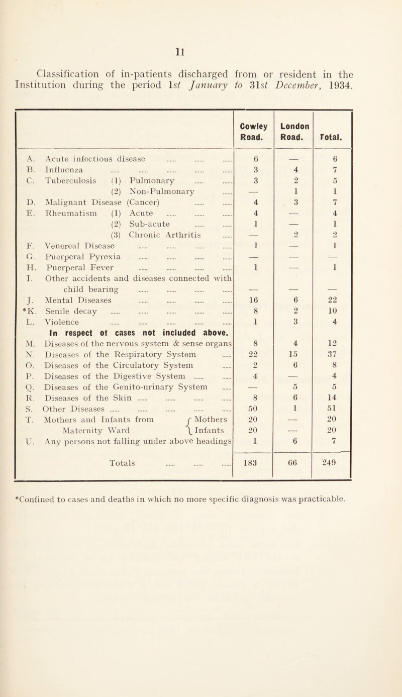 Classification of in-patients discharged from or resident in the Institution during the period Is/ January to 31 st December, 1934. Cowley Road. London Road. Total. A. Acute infectious disease 6 -. 6 B. Influenza 3 4 7 C. Tuberculosis 11) Pulmonary 3 2 5 (2) Non-Puhnonary — 1 1 D. Malignant Disease (Cancer) 4 3 7 E. Rheumatism (1) Acute 4 — 4 (21 Sub-acute 1 — 1 (3) Chronic Arthritis — 2 2 F. Venereal Disease 1 — 1 G. Puerperal Pyrexia — — — H. Puerperal Fever 1 —• 1 I. Other accidents and diseases connected with child bearing _ J. Mental Diseases 16 6 22 *K. Senile decay 8 2 10 L. Violence 1 3 4 In respect of cases not included above. M. Diseases of the nervous system & sense organs 8 4 12 N. Diseases of the Respiratory System 22 15 37 0. Diseases of the Circulatory System 2 6 8 P. Diseases of the Digestive System . 4 — 4 0. Diseases of the Genito-urinary System — 5 5 R. Diseases of the Skin . 8 6 14 S. Other Diseases . 50 1 51 T. Mothers and Infants from r Mothers 20 — 20 Maternity Ward \ Infants 20 — 20 U. Any persons not falling under above headings 1 6 7 Totals 183 66 240 ^Confined to cases and deaths in which no more specific diagnosis was practicable.