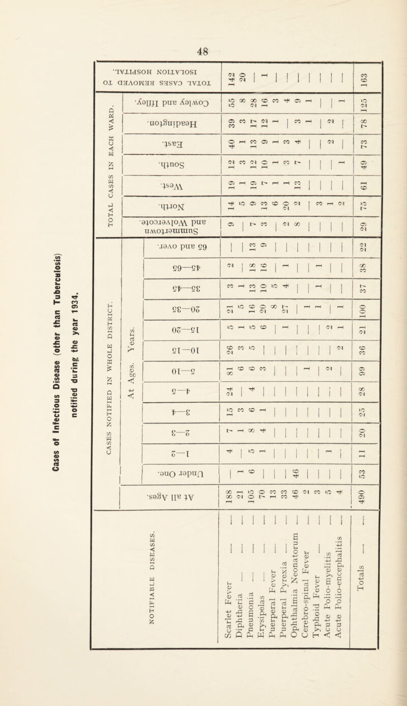 Cases of Infectious Disease (other than Tuberculosis) notified during the year 1934. ’TYXIdSOH NOIXVTOSI OX Q3AOWaa S3SVD xvxox 142 o CM 1 rH 1 ! 1 1 1 1 1 163 Q '^9IJJI P^b ^spwoo lO 00 CM rH T* Cl l l 125 <& < £ ’UO^SuipBOH Cl CO CO I> rH <N rH pH | CO pH 1 CM 1 1 oo i> IN EACH o pH CO rH Cl rH CO 1 l CM 1 co t- ‘Minos CM pH CO CM rH o rH rH CO l> 1 1 1 rH o W IS) < TS9AV o> r—( r—i oa rH rH rH CO rH 1 l 1 1 rH CO < H MlaoN rH io Cl co rH CO 20 2 1 CO rH CM to r- O H •a^oDjaAjo^ puB nAvo;j0ununs Cl I i> CO 1 (M GO l 1 1 1 Cl CM •J9AO pUB 59 1 1 CO rH Cl 1 1 1 l 1 1 1 CM CM 29—2b CM I 1 00 ■H CO rH 1 H 1 rH 1 1 oo co 2t~28 CO rH CO rH o rH lO tJH | 1 rH 1 1 t> CO DISTRICT. 28—Oo rH CM 1C CD pH o CM 00 CM | rH rH 1 rH 100 cn U cd 06—21 lO rH lO CO 1 ^ 1 1 1 1 <M H rH CM N WHOLE CD K* 21—01 co CM CO lO 1 1 1 ! 1 1 1 CM co co At Ages. 01—2 pH OO co CO CO 1 1 1 rH 1 <M 1 Cl Cl H 0 w Q—f 1 Ttn ] 1 1 1 1 1 l i 1 oo <M 1—1 H O f—£ lO H CO CO rH 1 1 1 1 l 1 1 >o (M CASES IS 1 8—6 rH co 1 1 I 1 1 1 1 o <M 6—1 1 lO rH 1 1 1 1 1 - I 1 rH •9UO -I8pun ' 1 rH CO 1 1 1 CO 1 1 1 1 1 1 CO to » 1 ■soSy \ye ;y j 00 00 r—1 CM 105 o CO rH 33 46 CM CO lO 1 490 Scarlet Fever Diphtheria Pneumonia Erysipelas Puerperal Fever Puerperal Pvrexia . Cerebro-spinal Fever I Typhoid Fever I Acute Polio-myelitis Acute Polio-encephalitis