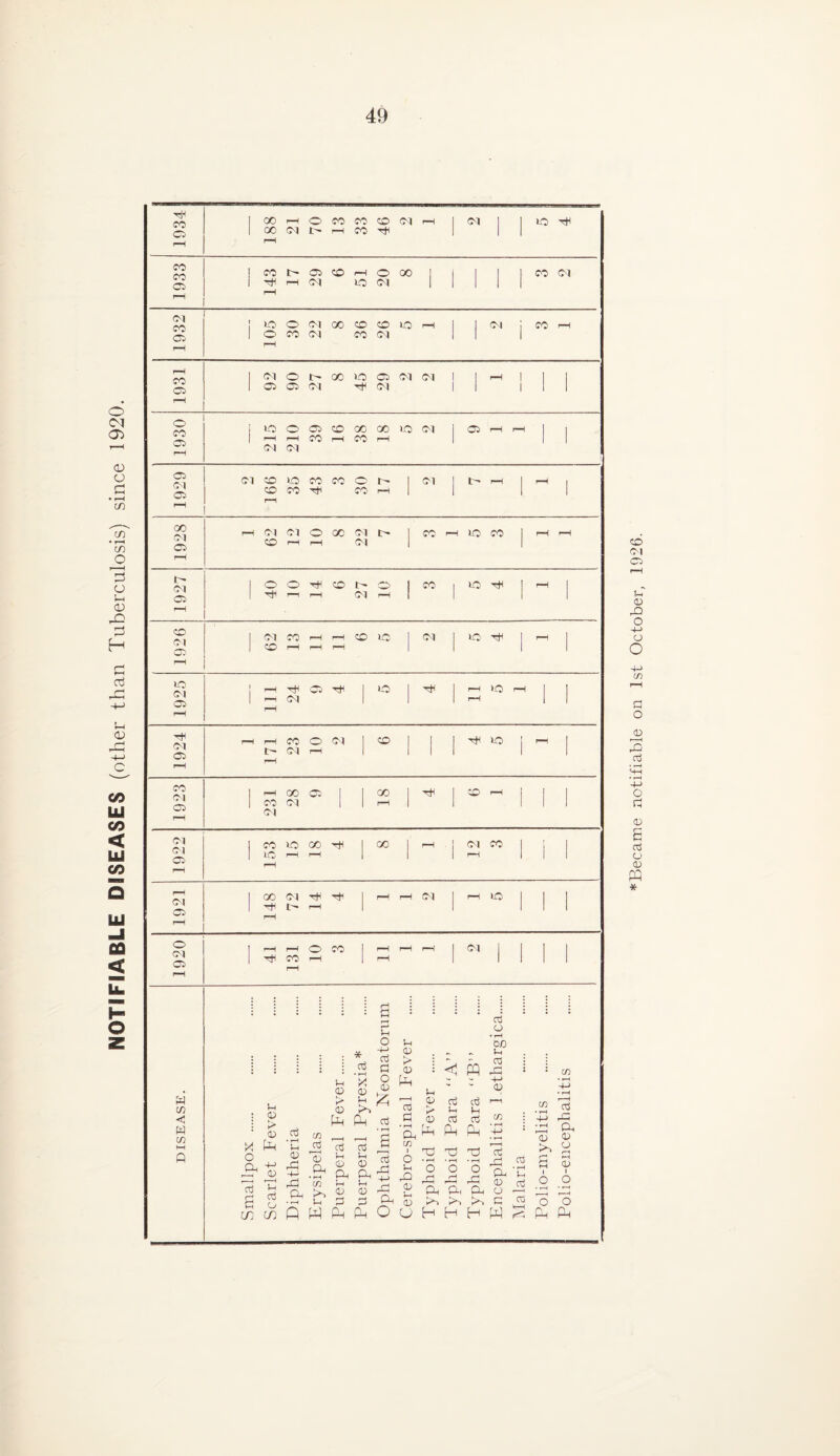 NOTIFIABLE DISEASES (other than Tuberculosis) since 1920. w C/5 < w C/5 CO [ 00 rH o CO CO CD M rH 1 M | | ID a o 1 GO CM rH CO a< | rH rH CO CO CJ 1 co t 05 CD rH o X I , 1 I co M i H rH M o CM 1 1 1 rH Ol OC ? lO o CM 00 CD CD ID rH 1 1 M i X rH C5 | o co CM CO CM 1 1 1 rH rH r-H CO 05 1 CM o l> 00 ID 05 CM CM 1 1 rH | 1 ■ 1 05 05 0-1 CM 1 1 l 1 - 1930 j >D o 05 CD oo X ID CM 1 05 rH rH 1 I rH CM rH CM CO rH co rH 1 1929 CM 00 ID co co o , CM ! l rH 1 rH CO rH co a co rH 1 ' co CM C5 rH CM CM o X <M ■ X rH lO X 1 rH rH CD rH rH CM 1 1 rH 1> • o o at CD r- o 1 X 1 ID a | rH ■ 05 r—-i H M rH 1 1 1 1 rH CD (M 05. ■ CM co rH rH CD ID | M I ID a | rH ■ CD rH rH rH 1 1 1 1 hH lO CM 05 l rH 05 H ■ O | Th rH >0 ^H 1 , 1 <M 1 * 1 i—1 1 1 rH h CM 05 rH rH CO o CM | CD | 1 1 ^ ID | rH 1 t- CM rH 1 1 1 rH 1923 i rH 00 05 • | X | a< I 50 r-H j [ 1 1 co CM CM rH 1 ! CM CM 05 CO ID oo | X | rH I w X 1 I 1 1 1C rH r—' rH ' 1 -—1 ‘ ' HI rH CM 05 1 oo CM tH | r-^ rH M rH ID | | 1 1 rH ' ' 1 1 1 o CM 05 ] rH rH o CO [ rH rH rH I CM | 1 , | 1 H CO rH 1 rH 1 1 1 1 In <15 > CO X (-ft O cl +J ar cu r—H r-H CTj ^ rj CTj H O cn co D • rH V—t 05 * a • T—i )H X 05 05 r* ic 05 >> pH Ph Ih o 4-* cO D }h 05 t> 05 8 £ CTj PQ CTj C U 05 P* 05 (t . cn , | , a a a 05 05 ^ 05 ft ^ ft ft rH W H Ih P, ^ 05 05 • U CO 3 Q W Ph Ph Cj Cft ’ a w —i i O -ft a o ^ t ^ jE1 05 tD O u H CTj CTj tH Jh CTj CTj Ph fft CTj 05 • rH 0/5 CTJ 05 C/5 CTj ftj Pj 05 C/5 05 a tH I O C/5 CTj -D a 05 05 a 05 I o o o 0=1 -D ft ft o c H H W ^ fft P-/ iS O o CD CM C5) U CO O 4-> O o c/5 a o 05 2 a o a 05 £ a CJ 05 PQ *