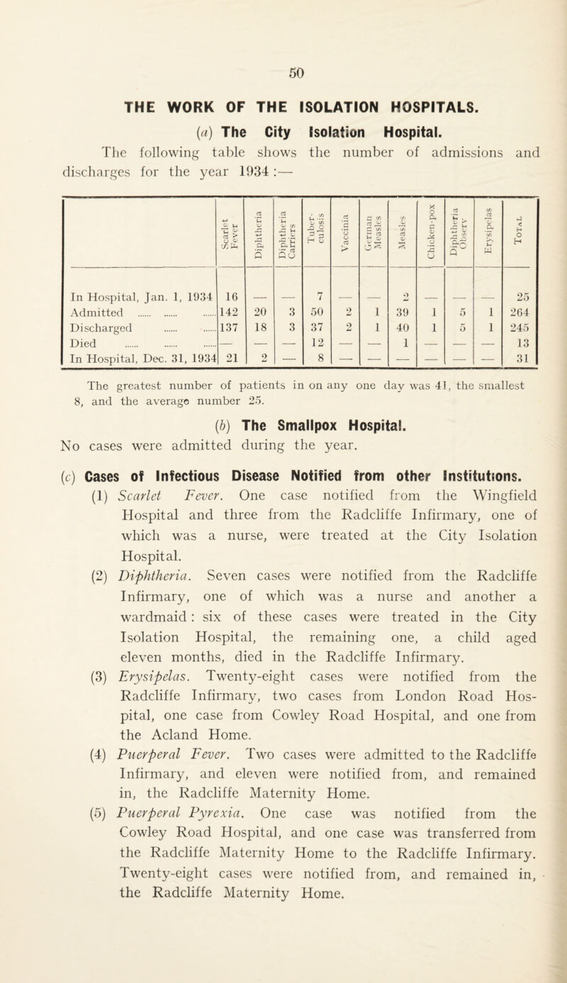 THE WORK OF THE ISOLATION HOSPITALS. (a) The City Isolation Hospital. The following table shows the number of admissions and discharges for the year 1934 :— Scarlet Fever ; Diphtheria Diphtheria Carriers Tuber¬ culosis Vaccinia d rt & d c/> p 03 CO 2-H Measles Chicken-pox Diphtheria Observ Erysipelas a t H O H In Hospital, Jan. 1, 1934 16 7 o 25 Admitted . 142 20 3 50 2 1 39 1 5 1 264 Discharged 137 18 3 37 2 1 40 1 5 1 245 Died — — — 12 — — 1 — — — 13 In Hospital, Dec. 31, 1934 21 2 — 8 — — — — — — 31 The greatest number of patients in on any one day was 41, the smallest 8, and the average number 25. (b) The Smallpox Hospital. No cases were admitted during the year. (c) Cases of Infectious Disease Notified from other Institutions. (1) Scarlet Fever. One case notified from the Wingfield Hospital and three from the Radcliffe Infirmary, one of which was a nurse, were treated at the City Isolation Hospital. (2) Diphtheria. Seven cases were notified from the Radcliffe Infirmary, one of which was a nurse and another a wardmaid: six of these cases were treated in the City Isolation Hospital, the remaining one, a child aged eleven months, died in the Radcliffe Infirmary. (3) Erysipelas. Twenty-eight cases were notified from the Radcliffe Infirmary, two cases from London Road Hos¬ pital, one case from Cowley Road Hospital, and one from the Acland Home. (4) Puerperal Fever. Two cases were admitted to the Radcliffe Infirmary, and eleven were notified from, and remained in, the Radcliffe Maternity Home. (5) Puerperal Pyrexia. One case was notified from the Cowley Road Hospital, and one case was transferred from the Radcliffe Maternity Home to the Radcliffe Infirmary. Twenty-eight cases were notified from, and remained in, the Radcliffe Maternity Home.