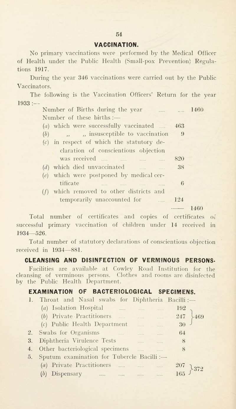 VACCINATION. No primary vaccinations were performed by the Medical Officer of Health under the Public Health (Small-pox Prevention) Regula¬ tions 1917. During the year 346 vaccinations were carried out by the Public Vaccinators. The following is the Vaccination Officers’ Return for the year 1933 :— Number of Births during the year . ...... 1460 Number of these births :— (a) which were successfully vaccinated 463 (b) ,, ,, insusceptible to vaccination 9 (c) in respect of which the statutory de¬ claration of conscientious objection was received . . ...... 820 (d) which died unvaccinated . . 38 (e) which were postponed by medical cer¬ tificate . . . . 6 (f) which removed to other districts and temporarily unaccounted for . 124 -1460 Total number of certificates and copies of certificates of successful primary vaccination of children under 14 received in 1934—526. Total number of statutory declarations of conscientious objection received in 1934—881. CLEANSING AND DISINFECTION OF VERMINOUS PERSONS- Facilities are available at Cowley Road Institution for the cleansing of verminous persons. Clothes and rooms are disinfected by the Public Health Department. EXAMINATION OF BACTERIOLOGICAL SPECIMENS. 1. Throat and Nasal swabs for Diphtheria Bacilli :— (a) Isolation Hospital . . 192 (b) Private Practitioners . . 247 1469 (c) Public Health Department . ...... 30 J 2. Swabs for Organisms 64 3. Diphtheria Virulence Tests 8 4. Other bacteriological specimens . 8 5. Sputum examination for Tubercle Bacilli :— (a) Private Practitioners . . 207 y r iJ / JmJ (b) Dispensary . . . 165 J