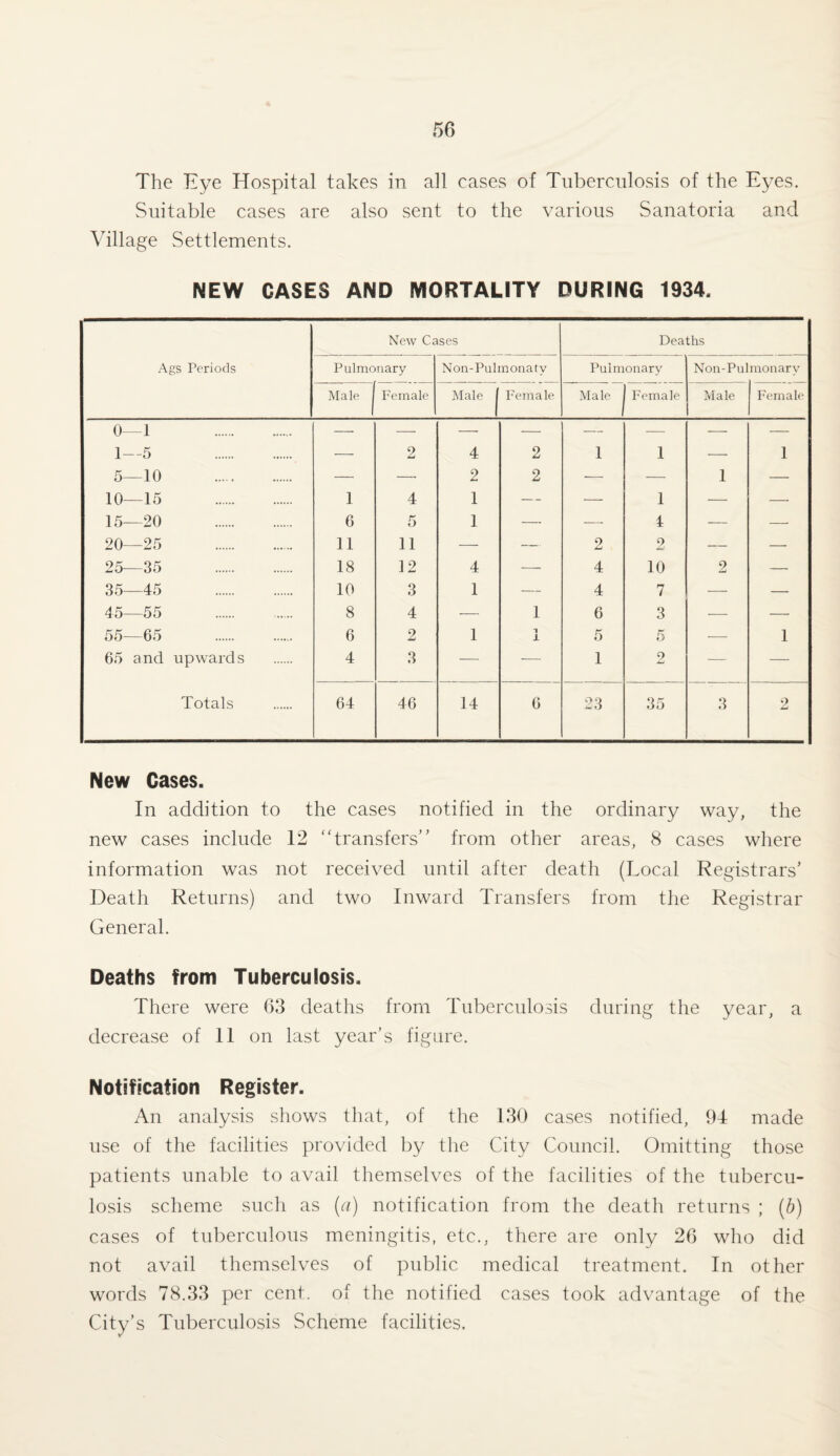 The Eye Hospital takes in all cases of Tuberculosis of the Eyes. Suitable cases are also sent to the various Sanatoria and Village Settlements. NEW CASES AND MORTALITY DURING 1934, New Cases Deaths Ags Periods Pulmonary Non-Pulmonatv Pulmonary Non-Pulmonarv Male | Female Male Female Male Female Male Female 0—1 . 1—5 . — 2 4 2 1 1 — 1 5—10 . — — 2 2 ■—- — 1 — 10—15 . 1 4 1 — — 1 — — 15—20 . 6 5 1 — — 4 — — 20—25 . 11 11 — — 2 2 — — 25—35 . 18 12 4 — 4 10 2 — 35—45 . 10 3 1 — 4 7 — — 45—55 . 8 4 — 1 6 3 -—- — 55—65 . 6 2 1 1 X 5 5 -—- 1 65 and upwards 4 3 — — 1 2 — — Totals 64 46 14 6 23 35 3 2 New Cases. In addition to the cases notified in the ordinary way, the new cases include 12 “transfers” from other areas, 8 cases where information was not received until after death (Local Registrars’ Death Returns) and two Inward Transfers from the Registrar General. Deaths from Tuberculosis. There were 63 deaths from Tuberculosis during the year, a decrease of 11 on last year’s figure. Notification Register. An analysis shows that, of the 130 cases notified, 94 made use of the facilities provided by the City Council. Omitting those patients unable to avail themselves of the facilities of the tubercu¬ losis scheme such as (a) notification from the death returns ; (b) cases of tuberculous meningitis, etc., there are only 26 who did not avail themselves of public medical treatment. In other words 78.33 per cent, of the notified cases took advantage of the City’s Tuberculosis Scheme facilities.