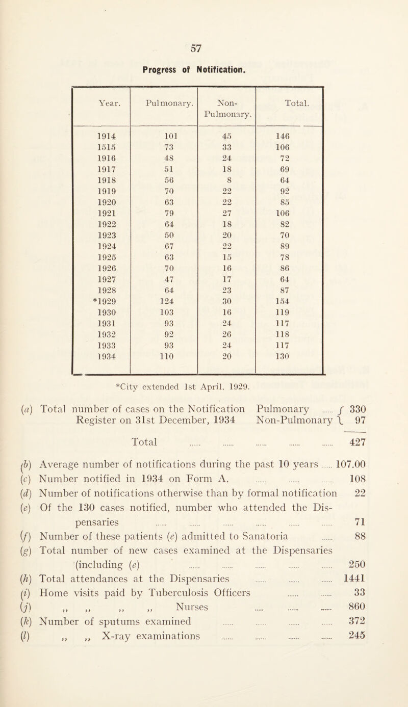 Progress of Notification. Year. Pulmonary. Non- Pulmonary. Total. 1914 101 45 146 1515 73 33 106 1916 48 24 72 1917 51 18 69 1918 56 8 64 1919 70 22 92 1920 63 22 85 1921 79 27 106 1922 64 18 82 1923 50 20 70 1924 67 22 89 1925 63 15 78 1926 70 16 86 1927 47 17 64 1928 64 23 87 *1929 124 30 154 1930 103 16 119 1931 93 24 117 1932 92 26 118 1933 93 24 117 1934 110 20 130 *City extended 1st April, 1929. (a) Total number of cases on the Notification Pulmonary . / 330 Register on 31st December, 1934 Non-Pulmonary \ 97 Total . 427 (b) Average number of notifications during the past 10 years.107.00 (c) Number notified in 1934 on Form A. . . . 108 (d) Number of notifications otherwise than by formal notification 22 (e) Of the 130 cases notified, number who attended the Dis¬ pensaries . . . . . . 71 (/) Number of these patients (e) admitted to Sanatoria . 88 (g) Total number of new cases examined at the Dispensaries (including (e) . . . . . 250 (h) Total attendances at the Dispensaries . 1441 (i) Home visits paid by Tuberculosis Officers 33 (j) „ „ ,, „ Nurses .- . 860 (k) Number of sputums examined . . . 372 (/) ,, ,, X-ray examinations . 245
