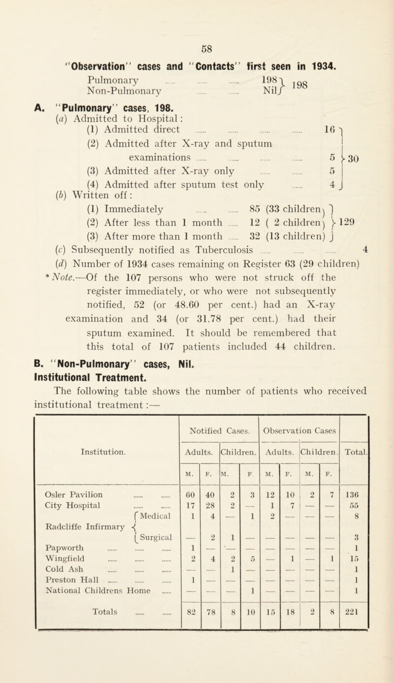 “Observation” cases and Contacts” first seen in 1934. Pulmonary . . . 198 \ Non-Pulmonary . . Nil/ A. “Pulmonary” cases, 198. (a) Admitted to Hospital: (1) Admitted direct . . . 16 5 (2) Admitted after X-ray and sputum j examinations . . . 5 y 30 (3) Admitted after X-ray only . . 5 (4) Admitted after sputum test only . 4 ^ (b) Written off: (1) Immediately 85 (33 children j 1 (2) After less than 1 month . 12 ( 2 children) / 129 (3) After more than 1 month . 32 (13 children) j (c) Subsequently notified as Tuberculosis . . . 4 (d) Number of 1934 cases remaining on Register 63 (29 children) * Note.—Of the 107 persons who were not struck off the register immediately, or who were not subsequently notified, 52 (or 48.60 per cent.) had an X-ray examination and 34 (or 31.78 per cent.) had their sputum examined. It should be remembered that this total of 107 patients included 44 children. B. “Non-Pulmonary” cases, Nil* Institutional Treatment. The following table shows the number of patients who received institutional treatment:— Notified Cases. Observat ion Cases Institution. Adults. Children. Adults. Children. Total. M. F. M. F. M. F. M. F. Osier Pavilion 60 40 2 3 12 10 2 7 136 City Hospital 17 28 2 — 1 7 — 55 f Medical 1 4 — 1 2 — — 8 Radcliffe Infirmary Surgical - 2 1 _ _ _ - _ 3 Papworth 1 — *— — — — — — 1 Wingfield . 2 4 2 5 — 1 — 1 15 Cold Ash — — 1 — — — — — 1 Preston Hall 1 1 National Childrens Home — — — 1 — — ■— — 1 Totals 82 78 8 10 15 18 2 8 221