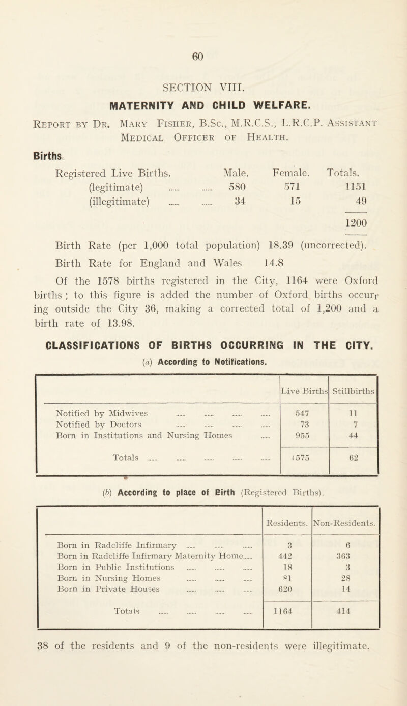 SECTION VIII. MATERNITY AND CHILD WELFARE, Report by Dr. Mary Fisher, B.Sc., M.R.C.S., L.R.C.P. Assistant Medical Officer of Health. Births, Registered Live Births. Male. Female. Totals. (legitimate) . 580 571 1151 (illegitimate) . 34 15 49 1200 Birth Rate (per 1,000 total population) 18.39 (uncorrected). Birth Rate for England and Wales 14.8 Of the 1578 births registered in the City, 1164 were Oxford births ; to this figure is added the number of Oxford births occurr ing outside the City 36, making a corrected total of 1,200 and a birth rate of 13.98. CLASSIFICATIONS OF BIRTHS OCCURRING IN THE CITY. (a) According to Notifications. Live Births Stillbirths Notified by Midwives 547 11 Notified by Doctors 73 7 Born in Institutions and Nursing Homes 955 44 Totals . . (575 62 - (b) According to place Of Birth (Registered Births). Residents. Non-Residents. Born in Radcliffe Infirmary . 3 6 Born in Radcliffe Infirmary Maternity Home. 442 363 Born in Public Institutions 18 3 Born in Nursing Homes «1 28 Born in Private Houses 620 14 Totals . . 1164 414 38 of the residents and 9 of the non-residents were illegitimate.