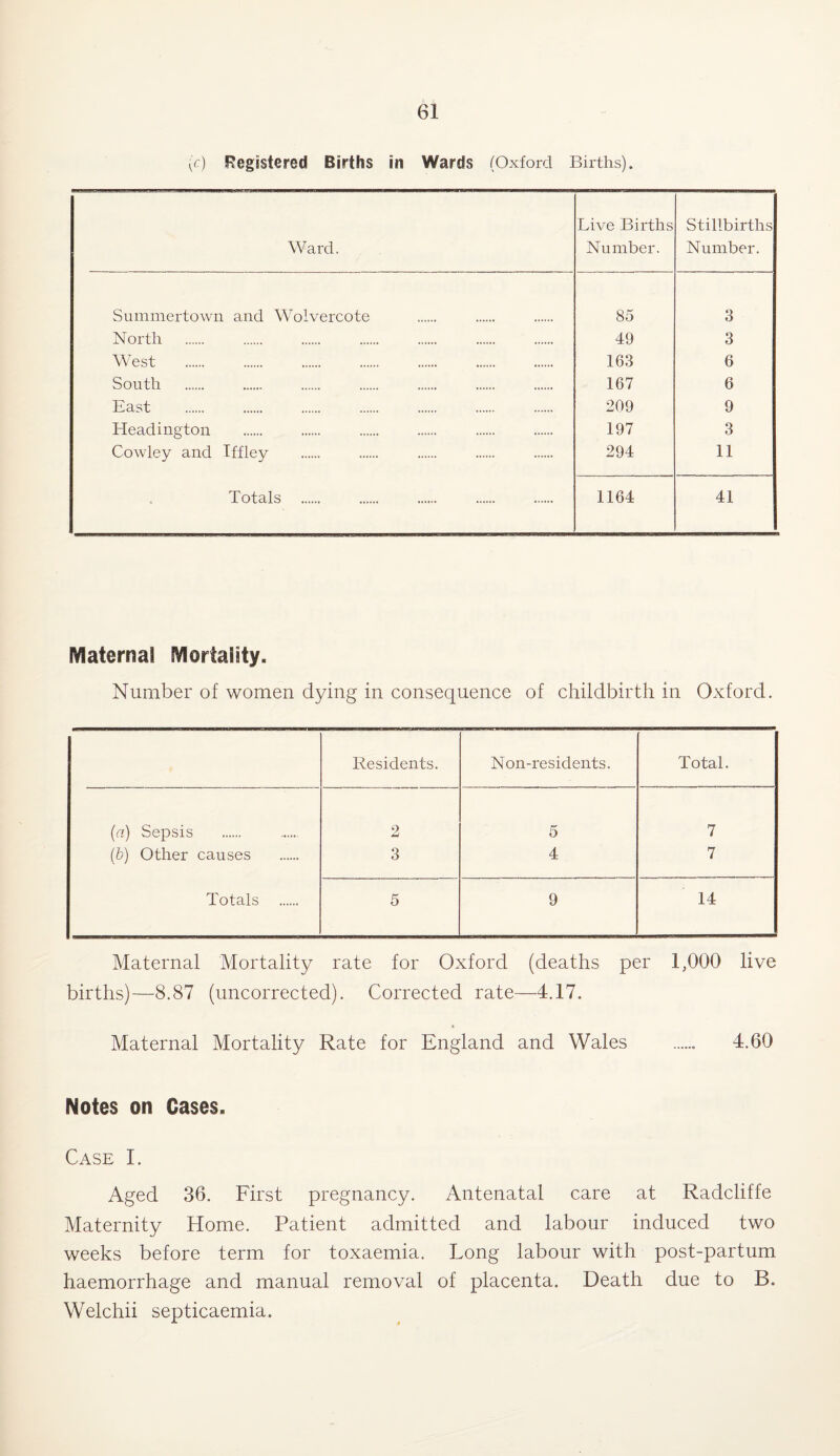 (c) Registered Births in Wards (Oxford Births). Ward. Live Births Number. Stillbirths Number. Summertown and Wolvercote 85 3 North 49 3 West 163 6 South 167 6 East 209 9 Headington 197 3 Cowley and Iffley 294 11 Totals . 1164 41 Maternal Mortality. Number of women dying in consequence of childbirth in Oxford. Residents. Non-residents. Total. (a) Sepsis 2 5 7 (5) Other causes 3 4 7 Totals 5 9 14 Maternal Mortality rate for Oxford (deaths per 1,000 live births)—8.87 (uncorrected). Corrected rate—4.17. Maternal Mortality Rate for England and Wales . 4.60 Notes on Gases. Case I. Aged 36. First pregnancy. Antenatal care at Radcliffe Maternity Home. Patient admitted and labour induced two weeks before term for toxaemia. Long labour with post-partum haemorrhage and manual removal of placenta. Death due to B. Welchii septicaemia.
