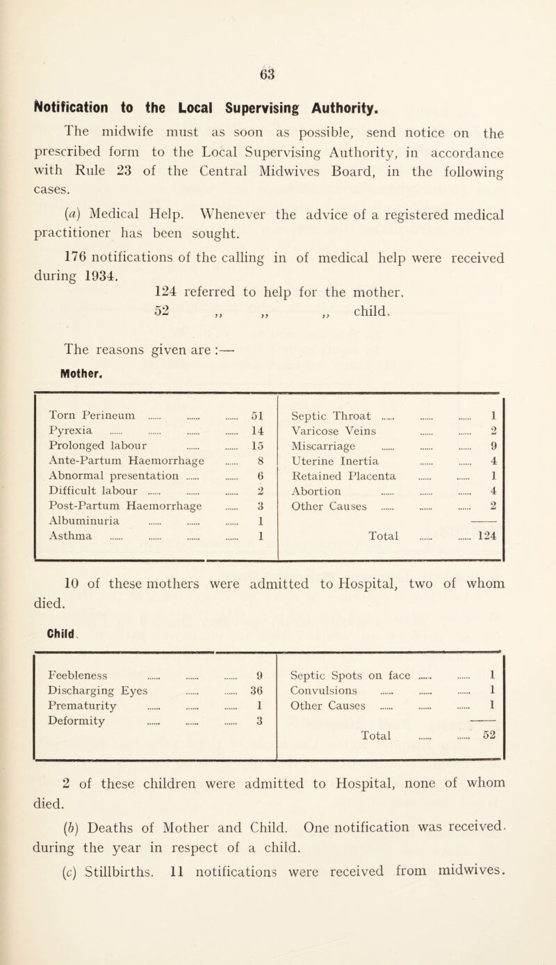 Notification to the Local Supervising Authority. The midwife must as soon as possible, send notice on the prescribed form to the Local Supervising Authority, in accordance with Rule 23 of the Central Midwives Board, in the following cases. (a) Medical Help. Whenever the advice of a registered medical practitioner has been sought. 176 notifications of the calling in of medical help were received during 1934. 124 referred to help for the mother. 52 ,, ,, „ child. The reasons given are :— Mother. Torn Perineum .. . 51 Septic Throat ....... 1 Pyrexia . 14 Varicose Veins 2 Prolonged labour . 15 Miscarriage 9 Ante-Partum Haemorrhage 8 Uterine Inertia . 4 Abnormal presentation . . 6 Retained Placenta 1 Difficult labour . 2 Abortion . 4 Post-Partum Haemorrhage . 3 Other Causes 2 Albuminuria 1 Asthma 1 Total . 124 10 of these mothers were admitted to Hospital, two of whom died. Child Feebleness . 9 Septic Spots on face .. 1 Discharging Eyes . 36 Convulsions 1 Prematurity 1 Other Causes 1 Deformity . . 3 Total .. 52 2 of these children were admitted to Hospital, none of whom died. (b) Deaths of Mother and Child. One notification was received, during the year in respect of a child. (c) Stillbirths. 11 notifications were received from midwives.