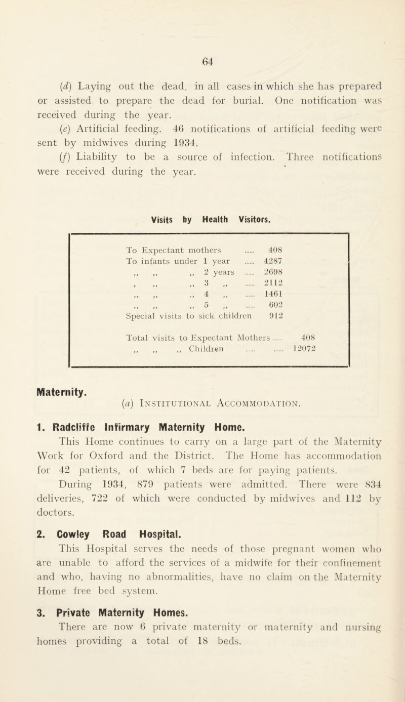 (d) Laying out the dead, in all cases in which she has prepared or assisted to prepare the dead for burial. One notification was received during the year. (e) Artificial feeding. 46 notifications of artificial feeding were sent by midwives during 1934. (/) Liability to be a source of infection. Three notifications were received during the year. Visits by Health Visitors. To Expectant mothers 408 To infants under 1 year 4287 „ „ 2 years . 2698 Q y y y u u y y . 2112 4 y y yy .»> >> . 1461 K y y yy yy y > . 602 Special visits to sick children 912 Total visits to Expectant Mothers. 408 ,, ,, ., Children . 12072 Maternity. (a) Institutional Accommodation. 1. Radcliffe Infirmary Maternity Home. This Home continues to carry on a large part of the Maternity Work for Oxford and the District. The Home has accommodation for 42 patients, of which 7 beds are for paying patients. During 1934, 879 patients were admitted. There were 834 deliveries, 722 of which were conducted by midwives and 112 by doctors. 2. Cowley Road Hospital. This Hospital serves the needs of those pregnant women who are unable to afford the services of a midwife for their confinement and who, having no abnormalities, have no claim on the Maternity Home free bed system. 3. Private Maternity Homes. There are now 6 private maternity or maternity and nursing homes providing a total of 18 beds.
