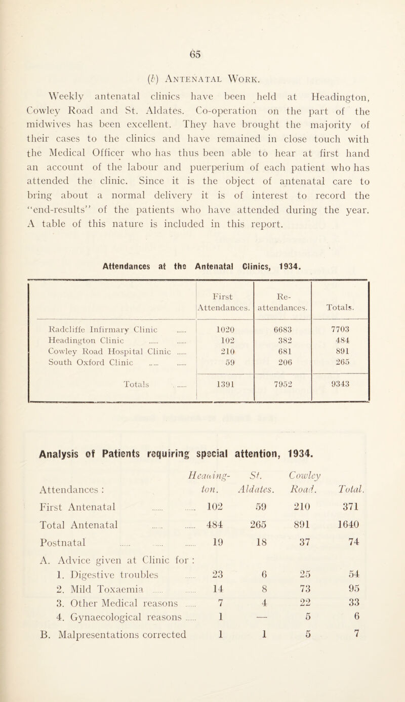 (b) Antenatal Work. Weekly antenatal clinics have been held at Headington, Cowley Road and St. Aldates. Co-operation on the part of the midwives has been excellent. They have brought the majority of their cases to the clinics and have remained in close touch with the Medical Officer who has thus been able to hear at first hand an account of the labour and puerperium of each patient who has attended the clinic. Since it is the object of antenatal care to bring about a normal delivery it is of interest to record the ‘‘end-results” of the patients who have attended during the year. A table of this nature is included in this report. Attendances at the Antenatal Clinics, 1934. First Attendances. Re¬ attendances. Totals. Raclcliffe Infirmary Clinic 1020 6683 7703 Headington Clinic 102 382 484 Cowley Road Hospital Clinic . 210 681 891 South Oxford Clinic 59 206 265 Totals . 1391 7952 9343 Analysis of Patients requiring special attention, 1934. Heading- St. Cowlev Attendances : First Antenatal Total Antenatal Postnatal A. Advice given at Clinic for : 1. Digestive troubles 2. Mild Toxaemia . 3. Other Medical reasons . 4. Gynaecological reasons. B. Malpresentations corrected ton. Aldates. Road. Total. 102 59 210 371 484 265 891 1640 19 18 37 74 23 6 25 54 14 8 73 95 7 4 22 33 1 — 5 6 1 1 5 7