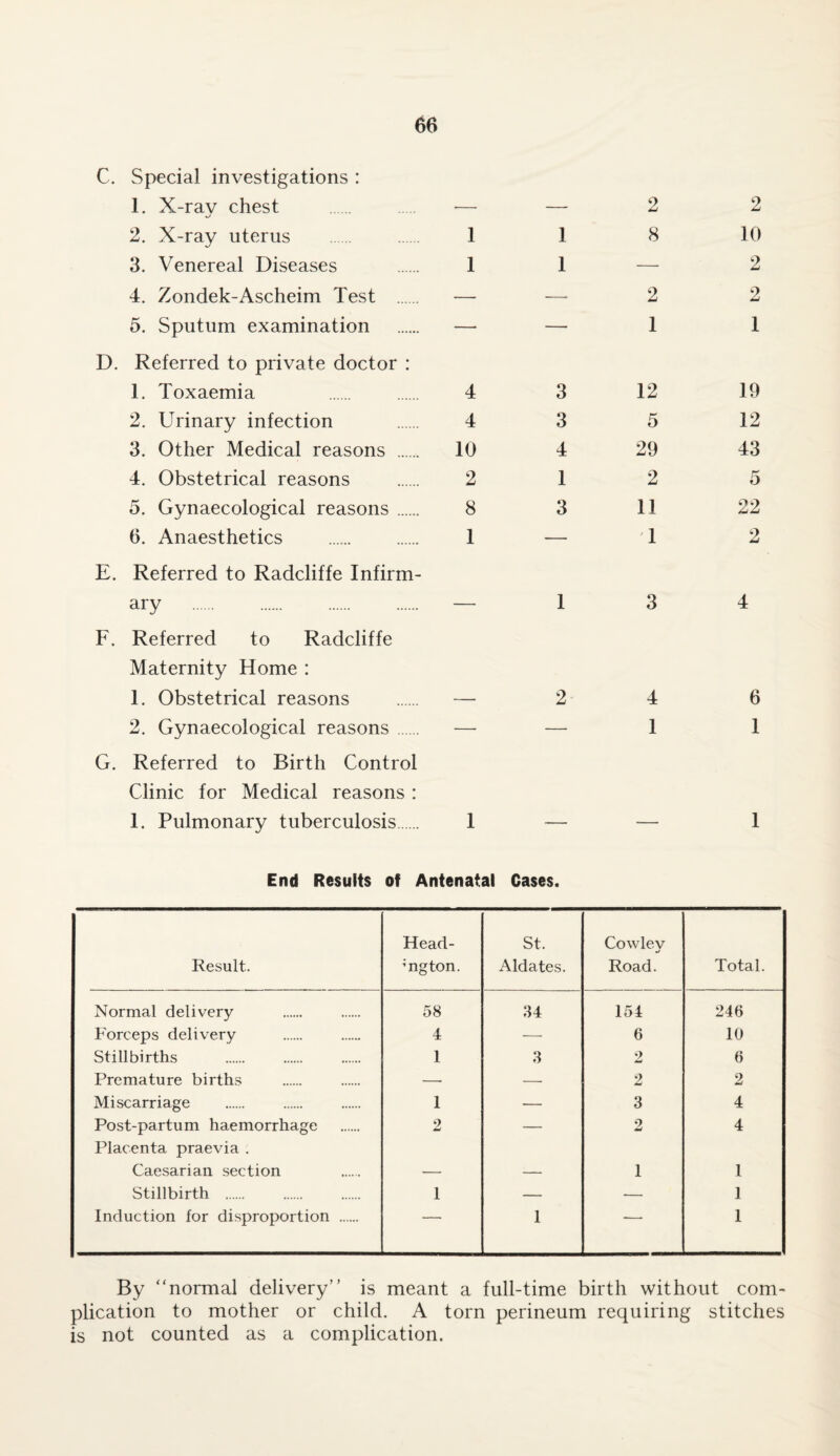 C. Special investigations : 1. X-ray chest 2. X-ray uterus 3. Venereal Diseases 1 1 1 1 2 8 2 10 2 4. Zondek-Ascheim Test . — —* 2 2 5. Sputum examination — — 1 1 D. Referred to private doctor : 1. Toxaemia 4 3 12 19 2. Urinary infection 4 3 5 12 3. Other Medical reasons . 10 4 29 43 4. Obstetrical reasons 2 1 2 5 5. Gynaecological reasons. 8 3 11 22 6. Anaesthetics . 1 — 1 2 E. Referred to Radcliffe Infirm¬ ary . _ 1 3 4 F. Referred to Radcliffe Maternity Home : 1. Obstetrical reasons 2 4 6 2. Gynaecological reasons. — — 1 1 G. Referred to Birth Control Clinic for Medical reasons : 1. Pulmonary tuberculosis. 1 1 End Results of Antenatal Cases. Result.. Head- ;ngton. St. Aldates. Cowley Road. Total. Normal delivery 58 34 154 246 Forceps delivery 4 — 6 10 Stillbirths 1 3 2 6 Premature births —• — 2 2 Miscarriage 1 — 3 4 Post-partum haemorrhage 2 — 2 4 Placenta praevia . Caesarian section 1 1 Stillbirth . 1 — — 1 Induction for disproportion . •-- 1 *—* 1 By “normal delivery” is meant a full-time birth without com¬ plication to mother or child. A torn perineum requiring stitches is not counted as a complication.