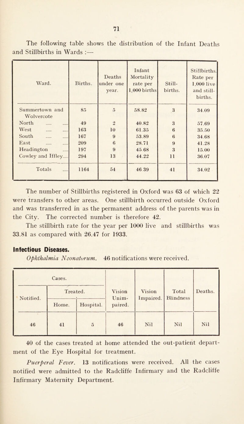 The following table shows the distribution of the Infant Deaths and Stillbirths in Wards :—- Ward. Births. Deaths under one year. Infant Mortality rate per 1,000 births Still¬ births. Stillbirths. Rate per 1,000 live and still¬ births. Summertown and 85 5 58.82 3 34.09 Wolvercote North . 49 2 40.82 3 57.69 West 163 10 61.35 6 35.50 South 167 9 53.89 6 34.68 East 209 6 28.71 9 41.28 Headington 197 9 45 68 3 15.00 Cowley and Iffley. 294 13 44.22 11 36.07 Totals 1164 54 46 39 41 34.02 The number of Stillbirths registered in Oxford was 63 of which 22 were transfers to other areas. One stillbirth occurred outside Oxford and was transferred in as the permanent address of the parents was in the City. The corrected number is therefore 42. The stillbirth rate for the year per 1000 live and stillbirths was 33.81 as compared with 26.47 for 1933. Infectious Diseases. Ophthalmia Neonatorum. 46 notifications were received. Cases. Vision Unim¬ paired. Vision Impaired. Total Blindness Deaths. Notified. Treated. i Home. Hospital. 46 41 5 46 Nil Nil Nil 40 of the cases treated at home attended the out-patient depart¬ ment of the Eye Hospital for treatment. Puerperal Fever. 13 notifications were received. All the cases notified were admitted to the Radcliffe Infirmarv and the Radcliffe v Infirmary Maternity Department.
