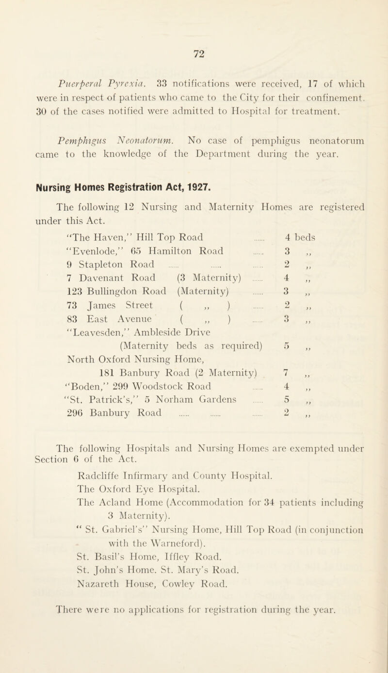Puerperal Pyrexia. 33 notifications were received, 17 of which were in respect of patients who came to the City for their confinement. 30 of the cases notified were admitted to Hospital for treatment. Pemphigus Neonatorum. No case of pemphigus neonatorum came to the knowledge of the Department during the year. Nursing Homes Registration Act, 1927. The following 12 Nursing and Maternity Homes are registered under this Act. “The Haven/’ Hill Top Road “Evenlode,” 65 Hamilton Road 9 Stapleton Road 7 Davenant Road (3 Maternity) 123 Bullingdon Road (Maternity) 73 James Street ( ,, ) 83 East Avenue ( ,, ) “Leavesden,” Ambleside Drive (Maternity beds as required) North Oxford Nursing Home, 181 Banbury Road (2 Maternity) “Boden,” 299 Woodstock Road “St. Patrick’s,” 5 Norham Gardens 296 Banbury Road 4 beds 3 2 4 3 2 »y )) y y y y y y 3 y y 5 y y 7 4 5 9 y y y y y y y y The following Hospitals and Nursing Homes are exempted under Section 6 of the Act. Radcliffe Infirmary and County Hospital. The Oxford Eye Hospital. The Acland Home (Accommodation for 34 patients including 3 Maternity). “ St. Gabriel’s” Nursing Home, Hill Top Road (in conjunction with the Warneford). St. Basil’s Home, Iffley Road. St. John’s Home. St. Mary’s Road. Nazareth House, Cowlev Road. There were no applications for registration during the year.
