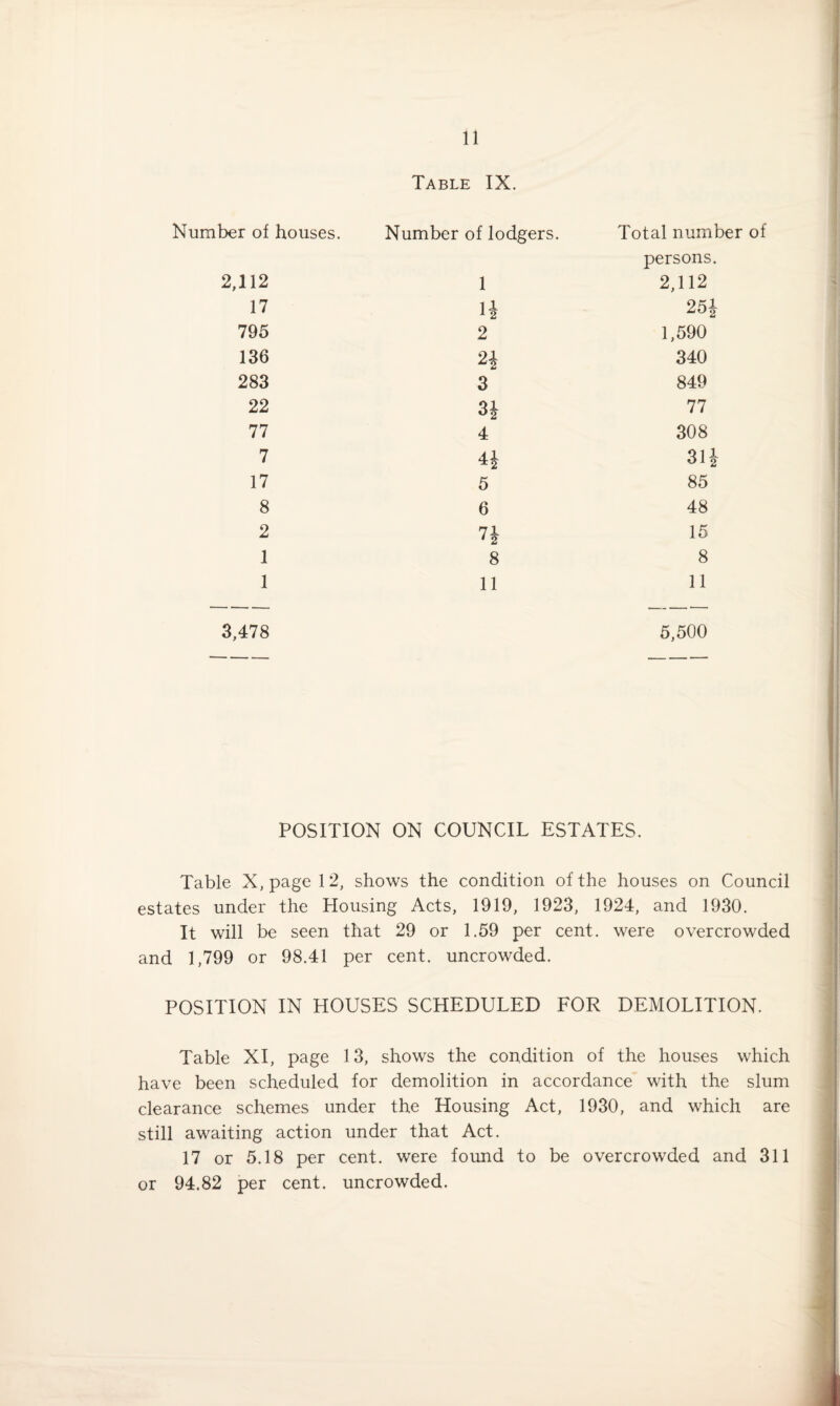Table IX. Number of houses. Number of lodgers. Total number of persons. 2,112 1 2,112 17 li 1 2 251 795 2 1,590 136 2* 340 283 3 849 22 3* 77 77 4 308 7 H 31J 17 5 85 8 6 48 2 n 15 1 8 8 1 11 11 3,478 5,500 POSITION ON COUNCIL ESTATES. Table X, page 12, shows the condition of the houses on Council estates under the Housing Acts, 1919, 1923, 1924, and 1930. | It will be seen that 29 or 1.59 per cent, were overcrowded and 1,799 or 98.41 per cent, uncrowded. POSITION IN HOUSES SCHEDULED FOR DEMOLITION. Table XI, page 13, shows the condition of the houses which have been scheduled for demolition in accordance with the slum clearance schemes under the Housing Act, 1930, and which are still awaiting action under that Act. 17 or 5.18 per cent, were found to be overcrowded and 311 or 94.82 per cent, uncrowded.