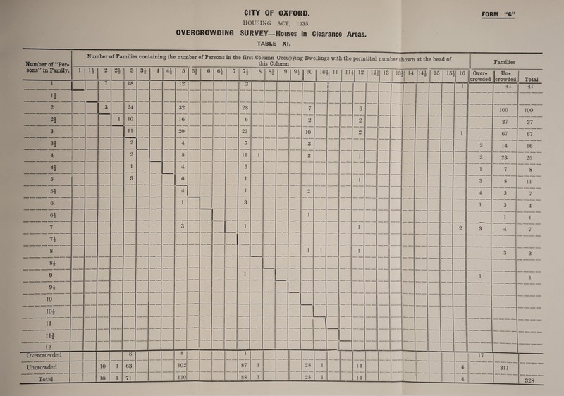 CITY OF OXFORD. form “C” HOUSING ACT, 1935. OVERCROWDING SURVEY—Houses in Clearance Areas.