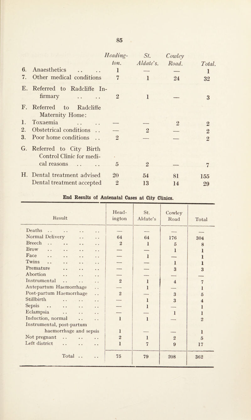 Heading- ton. 6. Anaesthetics .. .. 1 7. Other medical conditions 7 E. Referred to Radcliffe In¬ firmary .. .. 2 St. Cowley Aldates. Road. 1 24 1 — F. Referred to Radcliffe Maternity Home: 1. Toxaemia .. .. — 2. Obstetrical conditions . . — 3. Poor home conditions .. 2 G. Referred to City Birth Control Clinic for medi¬ cal reasons . . .. 5 H. Dental treatment advised 20 Dental treatment accepted 2 2 2 2 — 54 81 13 14 T otal. 1 32 3 2 2 2 7 155 29 End Results of Antenatal Cases at City Clinics. Result Head- in gton St. Aldate's Cowley Road Total Deaths _ Normal Delivery 64 64 176 304 Breech 2 1 5 8 Brow — — 1 1 Face — 1 ——»• 1 Twins — _ 1 I Premature — -- 3 3 Abortion — — - Instrumental 2 1 4 7 Antepartum Haemorrhage — 1 — 1 Post-partum Haemorrhage 2 — 3 5 Stillbirth — 1 3 4 Sepsis — 1 — 1 Eclampsia — — 1 I Induction, normal Instrumental, post-partum 1 1 — 2 haemorrhage and sepsis 1 — — 1 Not pregnant 2 1 2 5 Left district 1 7 9 17 Total . . 75 79 208 362