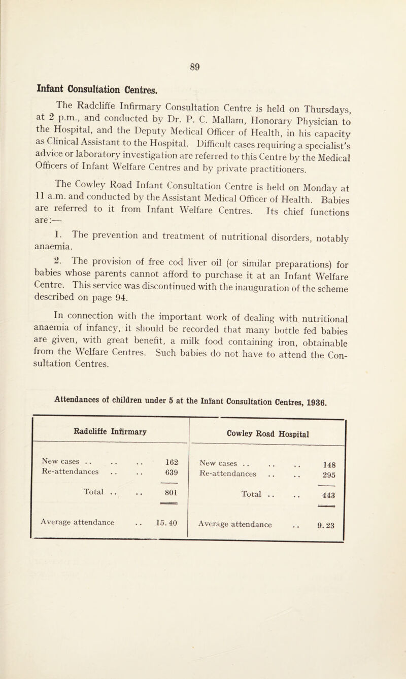 Infant Consultation Centres. The Radcliffe Infirmary Consultation Centre is held on Thursdays, at 2 p.rn., and conducted by Dr. P. C. Mallam, Honorary Physician to the Hospital, and the Deputy Medical Officer of Health, in his capacity as Clinical Assistant to the Hospital. Difficult cases requiring a specialist's advice or laboratory investigation are referred to this Centre by the Medical Officers of Infant Welfare Centres and by private practitioners. The Cowley Road Infant Consultation Centre is held on Monday at 11 a.m. and conducted by the Assistant Medical Officer of Health. Babies are referred to it from Infant Welfare Centres. Its chief functions are:— 1. The prevention and treatment of nutritional disorders, notably anaemia. 2. The provision of free cod liver oil (or similar preparations) for babies whose parents cannot afford to purchase it at an Infant Welfare Centre. This service was discontinued with the inauguration of the scheme described on page 94. In connection with the important work of dealing with nutritional anaemia of infancy, it should be recorded that many bottle fed babies are given, with great benefit, a milk food containing iron, obtainable from the Welfare Centres. Such babies do not have to attend the Con¬ sultation Centres. Attendances of children under 5 at the Infant Consultation Centres, 1936. Radcliffe Infirmary Cowley Road Hospital New cases .. .. . . 162 New cases .. .. .. 148 Re-attendances . . . . 639 Re-attendances . . .. 295 Total .. .. 801 Total .. .. 443 Average attendance .. 15.40 Average attendance .. 9.23