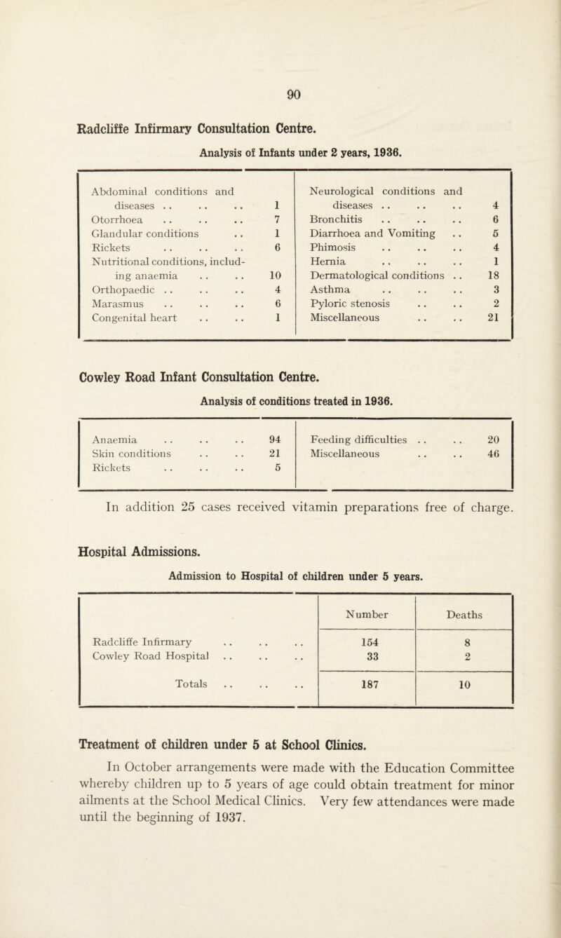 Radcliffe Infirmary Consultation Centre. Analysis of Infants under 2 years, 1936. Abdominal conditions and diseases .. 1 Neurological conditions and diseases .. 4 Otorrhoea 7 Bronchitis 6 Glandular conditions 1 Diarrhoea and Vomiting 5 Rickets 6 Phimosis 4 Nutritional conditions, includ- Hernia 1 ing anaemia 10 Dermatological conditions . . 18 Orthopaedic . . 4 Asthma 3 Marasmus 6 Pyloric stenosis 2 Congenital heart 1 Miscellaneous 21 Cowley Road Infant Consultation Centre. Analysis of conditions treated in 1936. Anaemia . . . . . . 94 Feeding difficulties . . . . 20 Skin conditions . . . . 21 Miscellaneous . . . . 46 Rickets . . . . . . 5 In addition 25 cases received vitamin preparations free of charge. Hospital Admissions. Admission to Hospital of children under 5 years. Number Deaths Radcliffe Infirmary 154 8 Cowley Road Hospital 33 2 Totals • • • • . * 187 10 Treatment of children under 5 at School Clinics. In October arrangements were made with the Education Committee whereby children up to 5 years of age could obtain treatment for minor ailments at the School Medical Clinics. Very few attendances were made until the beginning of 1937.
