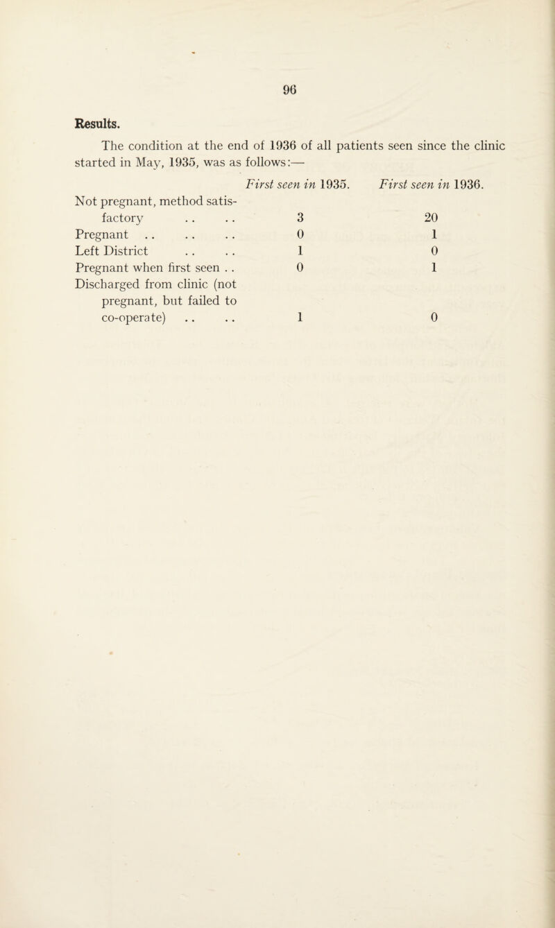 Results. The condition at the end of 1936 of all patients seen since the clinic started in May, 1935, was as follows:— First seen in 1935. Not pregnant, method satis¬ factory . . .. 3 Pregnant .. .. .. 0 Left District . . . . 1 Pregnant when first seen . . 0 Discharged from clinic (not pregnant, but failed to co-operate) .. .. 1 First seen in 1936. 20 1 0 1 0