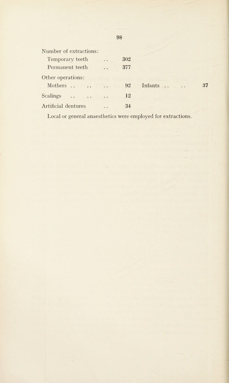 Number of extractions: Temporary teeth . . 302 Permanent teeth .. 377 Other operations: Mothers . . .. . . 92 Scalings .. .. .. 12 Artificial dentures . . 34 Infants Local or general anaesthetics were employed for extractions.