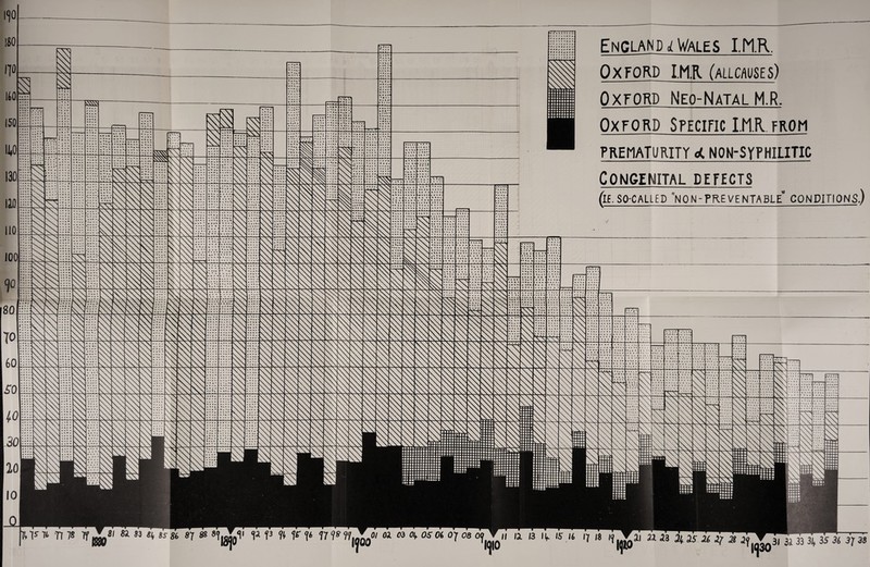 EnglandiWales I.N.R. Oxford I.H.R (allcauses) Oxford Neo-Natal M.R. Oxford Specific IMA from PREMATURITY d, NON-SYPHILITIC Congenital defects (if.SO-CALLED 'NON-PREVENTABLE* CONDITIONS.)