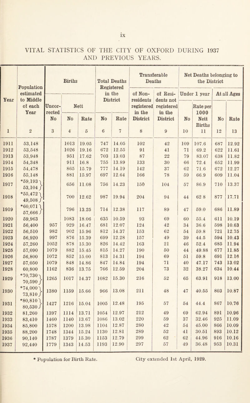 VITAL STATISTICS OF THE CITY OF OXFORD DURING 1937 AND PREVIOUS YEARS. Transferable Net Deaths belonging to Births Total Deaths Deaths the District Population Registered estimated of Non- of Resi- Under 1 year At all Ages JUX Year to Middle residents dents not of each Uncor- Nett registered registered Rate per Year rected i in the in the 1000 1 No No Rate No Rate District District No Nett Births No Rate 1 2 3 4 5 6 7 8 9 10 11 12 13 1911 53,148 1013 19.05 747 14.05 10.2 42 109 107.6 687 12.92 1912 53,548 1026 19.16 672 12.55 91 41 71 69.2 622 11.61 1913 53,948 951 17.62 703 13.03 87 22 79 83.07 638 11.82 1914 54,348 911 16.8 755 13.89 133 30 66 72.4 652 11.99 1915 54,478 865 15.79 777 14.19 142 37 62 71.6 672 12.27 1916 55,148 881 15.97 697 12.64 166 78 59 66.9 609 11.04 1917 *59,193 / 53,104/ 656 11.08 756 14.23 150 104 57 86.9 710 13.37 1918 *55,472/ 49,508 / 700 12.62 987 19.94 204 94 44 62 8 877 17.71 1919 *60,071 \ 57,666/ 796 13.25 714 12.38 117 89 47 59.0 686 11.89 1920 59,963 1083 18.06 635 10.59 93 69 60 55.4 611 10.19 1921 56,400 957 929 16.47 681 12.07 124 42 34 36.6 598 10.63 1922 66,510 982 902 15.96 812 14.37 153 62 54 59.8 721 12.75 1923 56,920 997 876 15.39 699 12.28 157 49 39 44.5 594 10.43 1924 57,260 1052 878 15.30 826 14.42 163 21 46 52.4 685 11.94 1925 67,090 1079 882 15.45 815 14.27 190 50 44 49.88 677 11.85 1926 56,800 1072 852 15.00 813 14.31 194 69 51 69.8 691 12.16 1927 57,050 1079 848 14.86 847 14.84 194 71 40 47.17 743 13.02 1928 60,800 1162 836 13.75 766 12.59 204 73 32 38.27 634 10.44 1929 *70,730/ 70,590/ 1265 1017 14.37 1082 15.30 216 52 65 63.91 918 13.00 1930 *74,000/ 73,810/ 1380 1159 15.66 966 13.08 211 48 47 40.55 803 10.87 1931 *80,810/ 80,530/ 1427 1216 15.04 1005 12.48 195 57 54 44.4 867 10.76 1932 81,260 1397 1114 13.71 1054 12.97 212 49 69 62.94 891 10.96 1933 83,410 1460 1140 13.67 1086 13.02 220 59 37 32.46 925 11.09 1934 85,800 1578 1200 13.98 1104 12.87 280 42 54 45.00 866 10.09 1935 88,200 1748 1344 15.24 1130 12.81 289 52 41 30.51 893 10.12 1936 90,140 1787 1379 15.30 1153 12.79 299 62 62 44.96 916 10.16 1937 92,440 1779 1343 14.53 1193 12.90 297 57 49 36.48 953 10.31 * Population for Birth Rate. City extended 1st April, 1929.