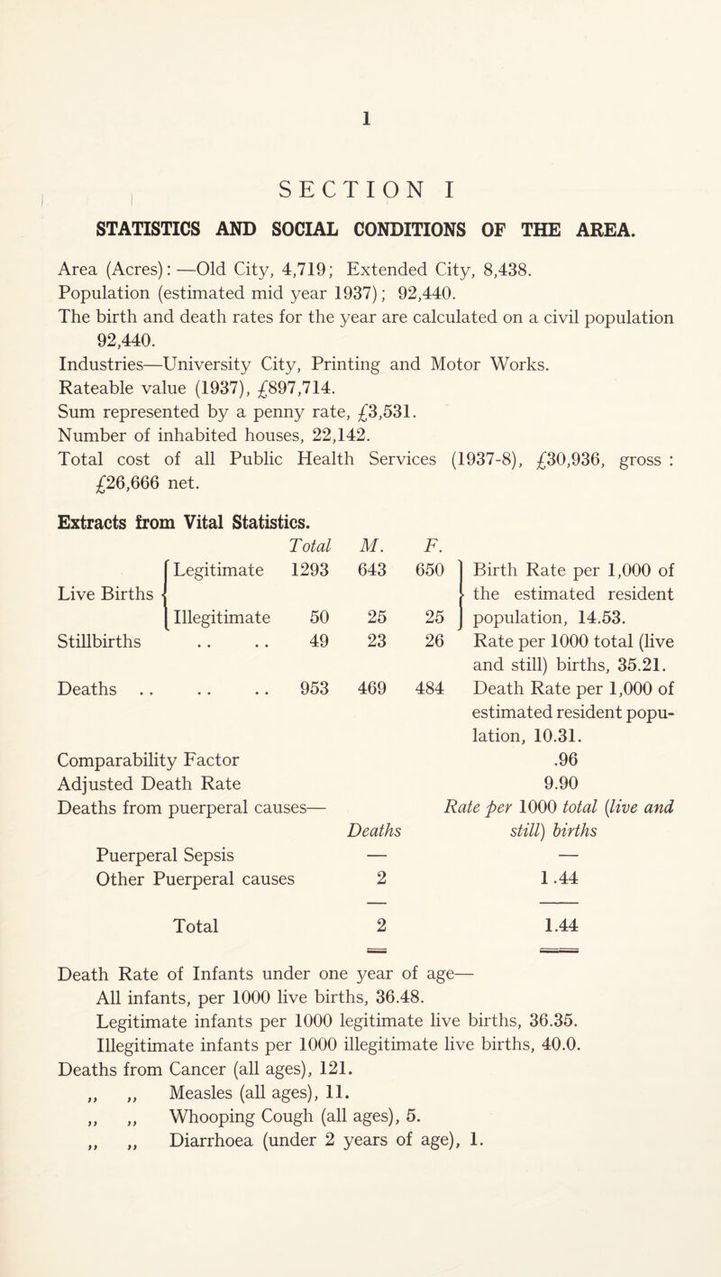 SECTION I STATISTICS AND SOCIAL CONDITIONS OF THE AREA. Area (Acres):—Old City, 4,719; Extended City, 8,438. Population (estimated mid year 1937); 92,440. The birth and death rates for the year are calculated on a civil population 92,440. Industries—University City, Printing and Motor Works. Rateable value (1937), £897,714. Sum represented by a penny rate, £3,531. Number of inhabited houses, 22,142. Total cost of all Public Health Services (1937-8), £30,936, gross : £26,666 net. Extracts from Vital Statistics. Total Live Births • Legitimate 1293 Stillbirths Illegitimate • • • • 50 49 Deaths • • • • 953 Comparability Factor Adjusted Death Rate Deaths from puerperal causes— Puerperal Sepsis Other Puerperal causes M. F. 643 650 Birth Rate per 1,000 of ■ the estimated resident 25 25 population, 14.53. 23 26 Rate per 1000 total (live and still) births, 35.21. 469 484 Death Rate per 1,000 of estimated resident popu- lation, 10.31. .96 9.90 Rate per 1000 total (live and Deaths still) births 2 1.44 Total 2 1.44 Death Rate of Infants under one 3/ear of age— All infants, per 1000 live births, 36.48. Legitimate infants per 1000 legitimate live births, 36.35. Illegitimate infants per 1000 illegitimate live births, 40.0. Deaths from Cancer (all ages), 121. ,, ,, Measles (all ages), 11. „ „ Whooping Cough (all ages), 5. Diarrhoea (under 2 years of age), 1. }}