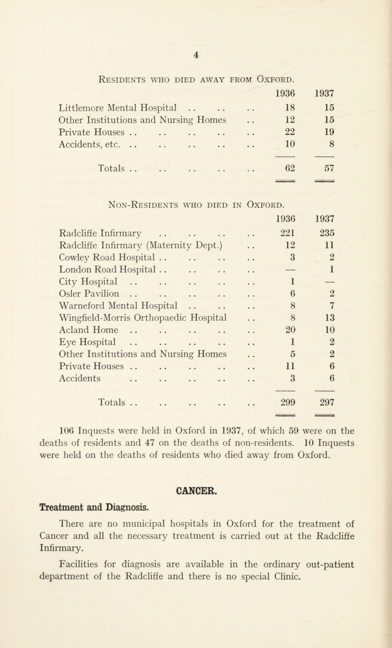 Residents who died away from Oxford. 1936 1937 Littlemore Mental Hospital • • 18 15 Other Institutions and Nursing Homes • • 12 15 Private Houses .. • • 22 19 Accidents, etc. .. • • 10 8 Totals .. • • 62 57 Non-Residents who died in Oxford. 1936 1937 Radcliffe Infirmary 221 235 Radcliffe Infirmary (Maternity Dept.) 12 11 Cowley Road Hospital . . 3 2 London Road Hospital .. — 1 City Hospital 1 — Osier Pavilion .. 6 2 Warneford Mental Hospital 8 7 Wingfield-Morris Orthopaedic Hospital 8 13 Acland Home 20 10 Eye Hospital 1 2 Other Institutions and Nursing Homes 5 2 Private Houses .. 11 6 Accidents 3 6 Totals . . • • 299 297 106 Inquests were held in Oxford in 1937, of which 59 were on the deaths of residents and 47 on the deaths of non-residents. 10 Inquests were held on the deaths of residents who died away from Oxford. CANCER. Treatment and Diagnosis. There are no municipal hospitals in Oxford for the treatment of Cancer and all the necessary treatment is carried out at the Radcliffe Infirmary. Facilities for diagnosis are available in the ordinary out-patient department of the Radcliffe and there is no special Clinic.