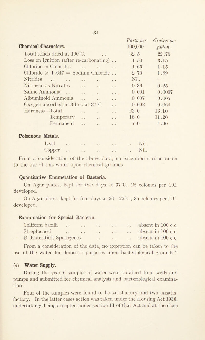 Chemical Characters. Parts per 100,000 Grains per gallon. Total solids dried at 100°C. 32.5 22.75 Loss on ignition (after re-carbonating) . . 4.50 3.15 Chlorine in Chlorides 1.65 1.15 Chloride X 1 • 647 = Sodium Chloride . . 2.70 1.89 Nitrides Nil. — Nitrogen as Nitrates 0.36 0.25 Saline Ammonia 0.001 0.0007 Albuminoid Ammonia 0.007 0.005 Oxygen absorbed in 3 hrs. at 37°C. 0.092 0.064 Hardness—Total 23.0 16.10 Temporary 16.0 11.20 Permanent 7.0 4.90 Poisonous Metals. Lead . . . . . . . . . . Nil. Copper .. . . . . . . .. Nil. From a consideration of the above data, no exception can be taken to the use of this water upon chemical grounds. Quantitative Enumeration of Bacteria. On Agar plates, kept for two days at 37°C., 22 colonies per C.C. developed. On Agar plates, kept for four days at 20—22GC., 35 colonies per C.C. developed. Examination for Special Bacteria. Coliform bacilli . . . . . . .. . . absent in 100 c.c. Streptococci . . . . . . . . . . absent in 100 c.c. B. Enteritidis Sporogenes . . . . . . absent in 100 c.c. From a consideration of the data, no exception can be taken to the use of the water for domestic purposes upon bacteriological grounds/' (a) Water Supply. During the year 6 samples of water were obtained from wells and pumps and submitted for chemical analysis and bacteriological examina¬ tion. Four of the samples were found to be satisfactory and two unsatis¬ factory. In the latter cases action was taken under the Housing Act 1936, undertakings being accepted under section 11 of that Act and at the close