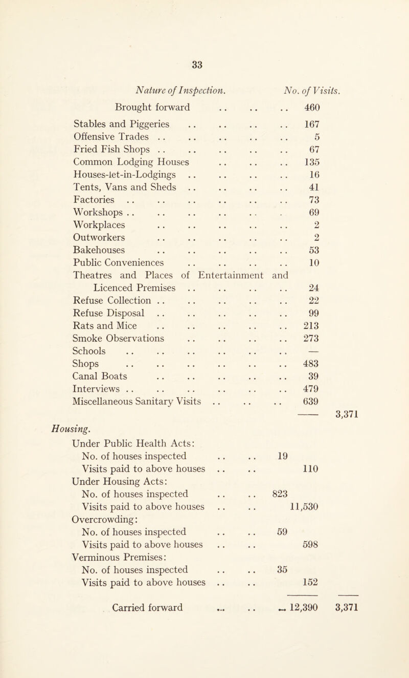 Nature of Inspection No. of Visits. Brought forward • • • • • • 460 Stables and Piggeries 167 Offensive Trades . . 5 Fried Fish Shops . . 67 Common Lodging Houses 135 Houses-let-in-Lodgings 16 Tents, Vans and Sheds 41 Factories 73 Workshops .. 69 Workplaces 2 Outworkers 2 Bakehouses 53 Public Conveniences Theatres and Places of Entertainment and 10 Licenced Premises 24 Refuse Collection .. 22 Refuse Disposal 99 Rats and Mice 213 Smoke Observations 273 Schools — Shops 483 Canal Boats 39 Interviews . . 479 Miscellaneous Sanitary Visits • • « • • • 639 3,371 Housing. Under Public Health Acts: No. of houses inspected .. .. 19 Visits paid to above houses .. .. 110 Under Housing Acts: No. of houses inspected . . .. 823 Visits paid to above houses . . .. 11,530 Overcrowding: No. of houses inspected .. .. 59 Visits paid to above houses .. .. 598 Verminous Premises: No. of houses inspected .. .. 35 Visits paid to above houses .. .. 152 • #