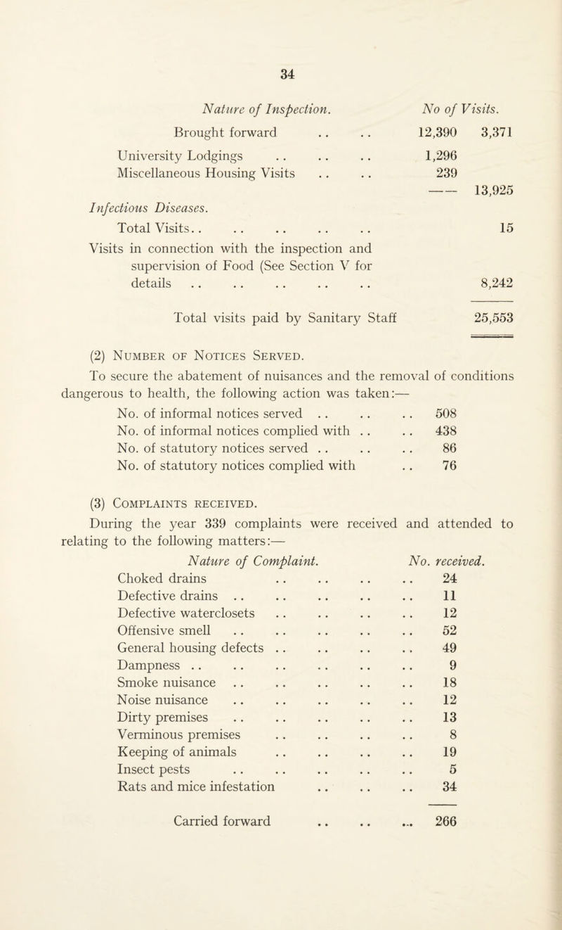 Nature of Inspection. No of Visits. Brought forward 12,390 3,371 University Lodgings 1,296 Miscellaneous Housing Visits 239 13,925 Infectious Diseases. Total Visits.. 15 Visits in connection with the inspection and supervision of Food (See Section V for details 8,242 Total visits paid by Sanitary Staff 25,553 (2) Number of Notices Served. To secure the abatement of nuisances and the removal of conditions dangerous to health, the following action was taken:— No. of informal notices served . . . . . . 508 No. of informal notices complied with . . .. 438 No. of statutory notices served . . .. . . 86 No. of statutory notices complied with .. 76 (3) Complaints received. During the year 339 complaints were received and attended to relating to the following matters:— Nature of Complaint. No. received. Choked drains .. .. .. .. 24 Defective drains .. .. .. .. .. 11 Defective waterclosets .. . . .. .. 12 Offensive smell .. . . .. .. .. 52 General housing defects .. .. .. . . 49 Dampness .. .. .. .. .. .. 9 Smoke nuisance .. .. .. .. . . 18 Noise nuisance .. .. .. .. .. 12 Dirty premises .. .. .. .. .. 13 Verminous premises . . .. .. .. 8 Keeping of animals .. .. .. .. 19 Insect pests .. .. .. .. .. 5 Rats and mice infestation .. .. .. 34 Carried forward .. .. ... 266
