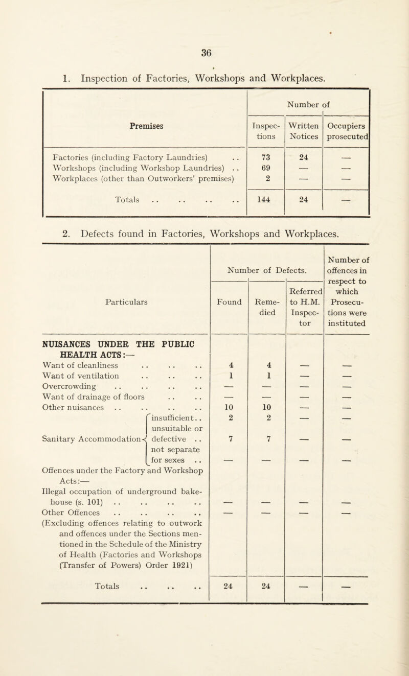 1. Inspection of Factories, Workshops and Workplaces. Premises Number of Inspec¬ tions Written Notices Occupiers prosecuted Factories (including Factory Laundries) 73 24 — Workshops (including Workshop Laundries) . . 69 — — Workplaces (other than Outworkers’ premises) 2 — — Totals •• •• •• •• 144 24 — 2. Defects found in Factories, Workshops and Workplaces. Particulars NUISANCES UNDER THE PUBLIC HEALTH ACTS:— Want of cleanliness Want of ventilation Overcrowding Want of drainage of floors Other nuisances 'insufficient.. unsuitable or Sanitary Accommodation*^ defective . . not separate for sexes Offences under the Factory and Workshop Acts:— Illegal occupation of underground bake¬ house (s. 101) Other Offences (Excluding offences relating to outwork and offences under the Sections men¬ tioned in the Schedule of the Ministry of Health (Factories and Workshops (Transfer of Powers) Order 1921) Number of Number of Defects. offences in respect to Referred which Found Reme- to H.M. Prosecu- died Inspec- tions were tor instituted 4 1 4 1 — — 10 10 — — 2 2 — — 7 7 — — 24 24 ~~ — Totals