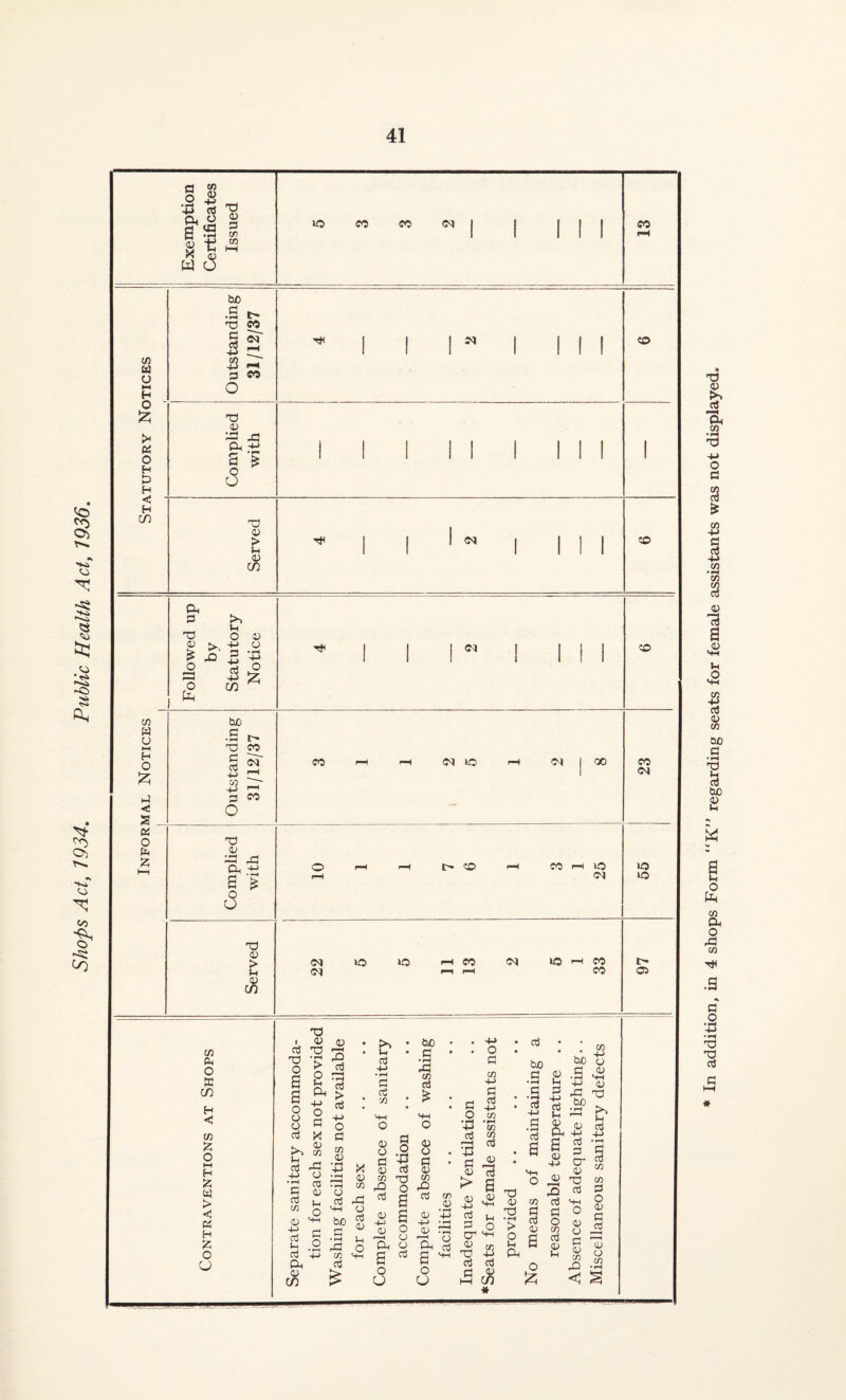 Shops Act, 1934. Public Health Act, 7936. In addition, in 4 shops Form “K” regarding seats for female assistants was not displayed.