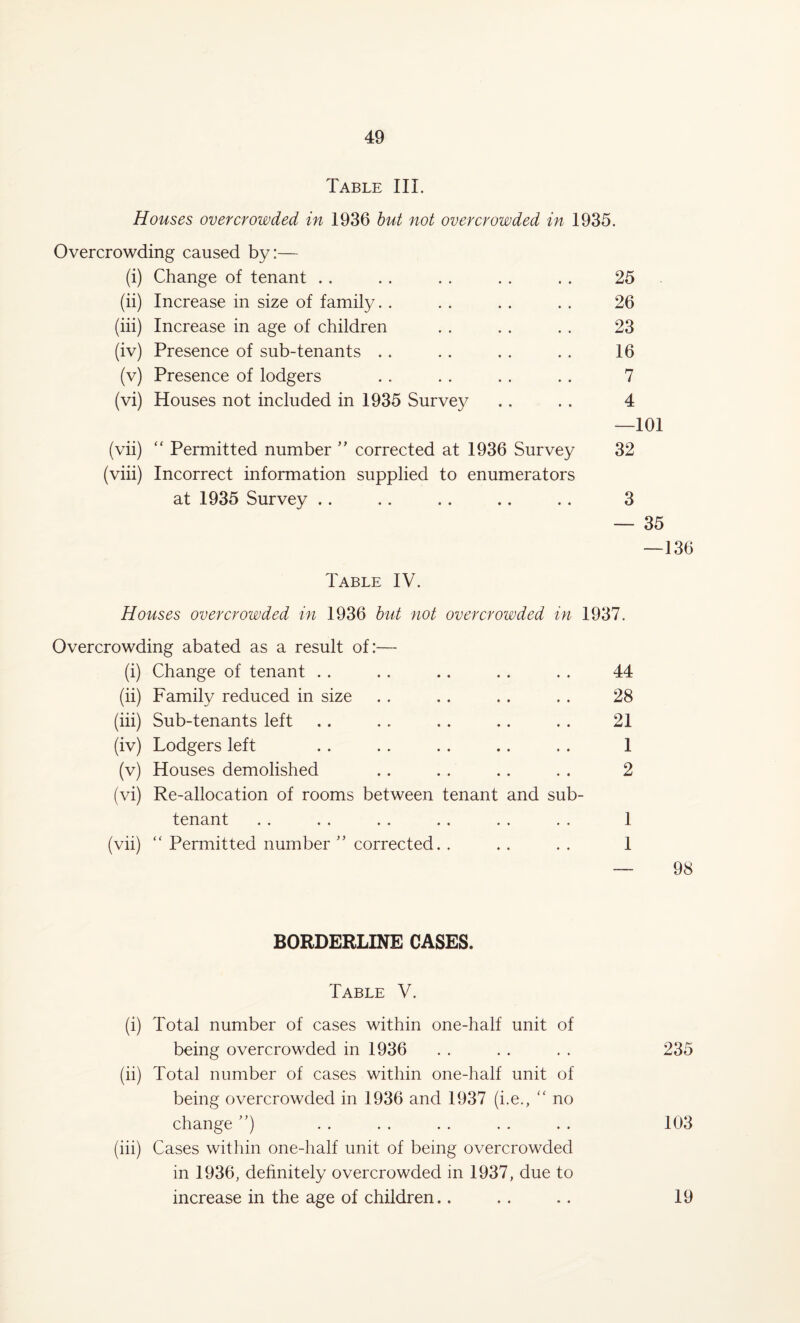 Table III. Houses overcrowded in 1936 but not overcrowded in 1935. Overcrowding caused by:— (i) Change of tenant 25 (ii) Increase in size of family. . 26 (iii) Increase in age of children 23 (iv) Presence of sub-tenants 16 (v) Presence of lodgers 7 (vi) Houses not included in 1935 Survey 4 (vii) “ Permitted number ” corrected at 1936 Survey —101 32 (viii) Incorrect information supplied to enumerators at 1935 Survey .. 3 — 35 136 Table IV. Houses overcrowded in 1936 but not overcrowded in 1937. Overcrowding abated as a result of:— (i) Change of tenant . . . . .. . . . . 44 (ii) Family reduced in size . . . . .. . . 28 (iii) Sub-tenants left . . . . .. .. . . 21 (iv) Lodgers left . . .. .. .. . . 1 (v) Houses demolished .. . . .. . . 2 (vi) Re-allocation of rooms between tenant and sub¬ tenant .. . . .. .. . . . . 1 (vii) “ Permitted number ” corrected. . . . . . 1 —- 98 BORDERLINE CASES. Table V. (i) Total number of cases within one-half unit of being overcrowded in 1936 . . . . . . 235 (ii) Total number of cases within one-half unit of being overcrowded in 1936 and 1937 (i.e., “ no change ”) . . .. . . . . . . 103 (iii) Cases within one-half unit of being overcrowded in 1936, definitely overcrowded in 1937, due to increase in the age of children.. .. .. 19