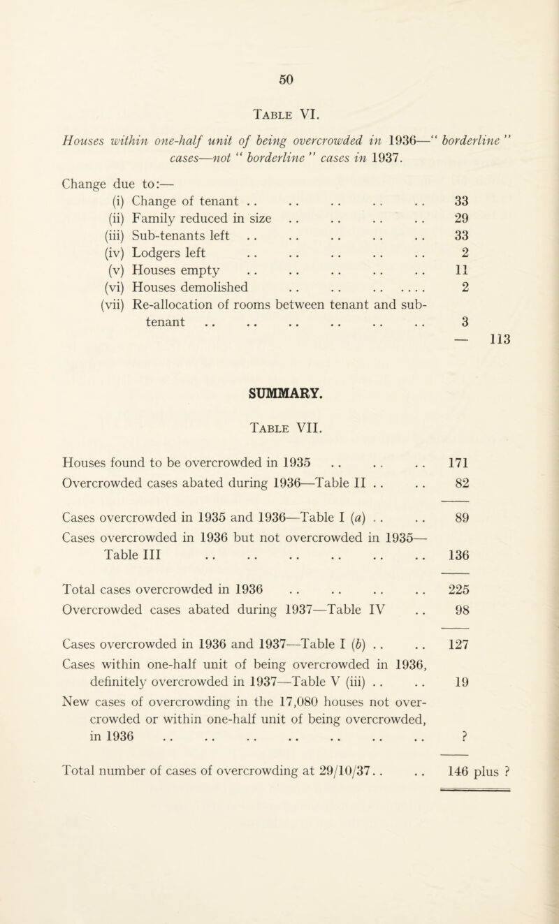 Table VI. Houses within one-half unit of being overcrowded in 1936— borderline ” cases—not “ borderline ” cases in 1937. Change due to:— (i) Change of tenant .. . . . . . . . . 33 (ii) Family reduced in size . . . . . . . . 29 (iii) Sub-tenants left .. . . . . . . . . 33 (iv) Lodgers left .. .. .. .. .. 2 (v) Houses empty .. .. .. .. . . II (vi) Houses demolished .. .. . 2 (vii) Re-allocation of rooms between tenant and sub¬ tenant .. .. .. .. .. .. 3 — 113 SUMMARY. Table VII. Houses found to be overcrowded in 1935 . . .. . . 171 Overcrowded cases abated during 1936—Table II . . . . 82 Cases overcrowded in 1935 and 1936—Table I (a) . . .. 89 Cases overcrowded in 1936 but not overcrowded in 1935— Table III .. .. .. .. .. .. 136 Total cases overcrowded in 1936 .. .. .. .. 225 Overcrowded cases abated during 1937—Table IV . . 98 Cases overcrowded in 1936 and 1937—Table I (b) . . . . 127 Cases within one-half unit of being overcrowded in 1936, definitely overcrowded in 1937—Table V (iii) . . .. 19 New cases of overcrowding in the 17,080 houses not over¬ crowded or within one-half unit of being overcrowded, in 1936 .. .. .. .. .. .. .. ? Total number of cases of overcrowding at 29/10/37. . 146 plus ?