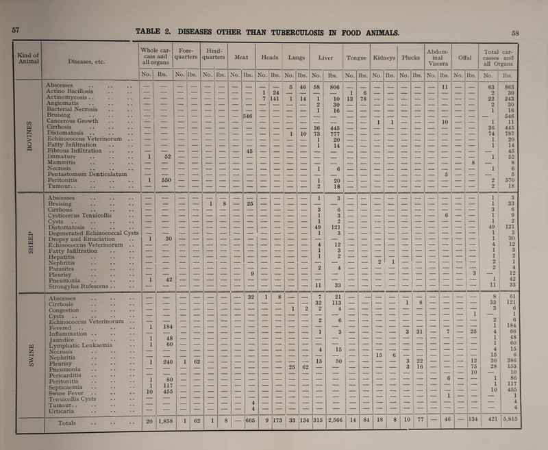 TABLE 2. DISEASES OTHER THAN TUBERCULOSIS IN FOOD ANIMALS. 58 Kind of Animal Diseases, etc. Abscesses Actino Bacillosis Actinomycosis .. Angiomatis Bacterial Necrosis Bruising Cancerous Growth Cirrhosis Distomatosis .. Echinococcus Veterinorum Fatty Infiltration Fibrous Infiltration Immature Mammitis Necrosis Pentastomum Denticulatum Peritonitis Tumour.. Whole car¬ cass and all organs No. Fore¬ quarters Hind¬ quarters lbs. No. Meat Heads Lungs Liver Tongue Kidneys Plucks No. lbs. No. No. No. lbs. No. lbs. No. lbs. No. 58 806 546 550 Abscesses Bruising Cirrhosis Cysticercus Tenuicollis Cysts Distomatosis Degenerated Echinococcal 1 Dropsy and Emaciation Echinococcus Veterinorum Fatty Infiltration Hepatitis Nephritis Parasites Pleurisy Pneumonia Strongylus Eufescens 8 6 — — 9 Abscesses Cirrhosis Congestion Cysts Echinococcus Veterinorum Fevered Inflammation Jaundice Lymphatic Leukaemia Necrosis Nephritis Pleurisy Pneumonia Pericarditis Peritonitis Septicaemia Swine Fever Tenuicollis Cysts Tumour. . Urticaria 184 240 62 — 32 25 11 15 lbs. Abdom¬ inal Viscera Offal No. lbs. No. 11 — 10 2 1 — — — — 15 15 3 31 77 — 7 dotal car¬ casses and all Organs No. — 1 3 — — 25 46 — 134 421 5,815